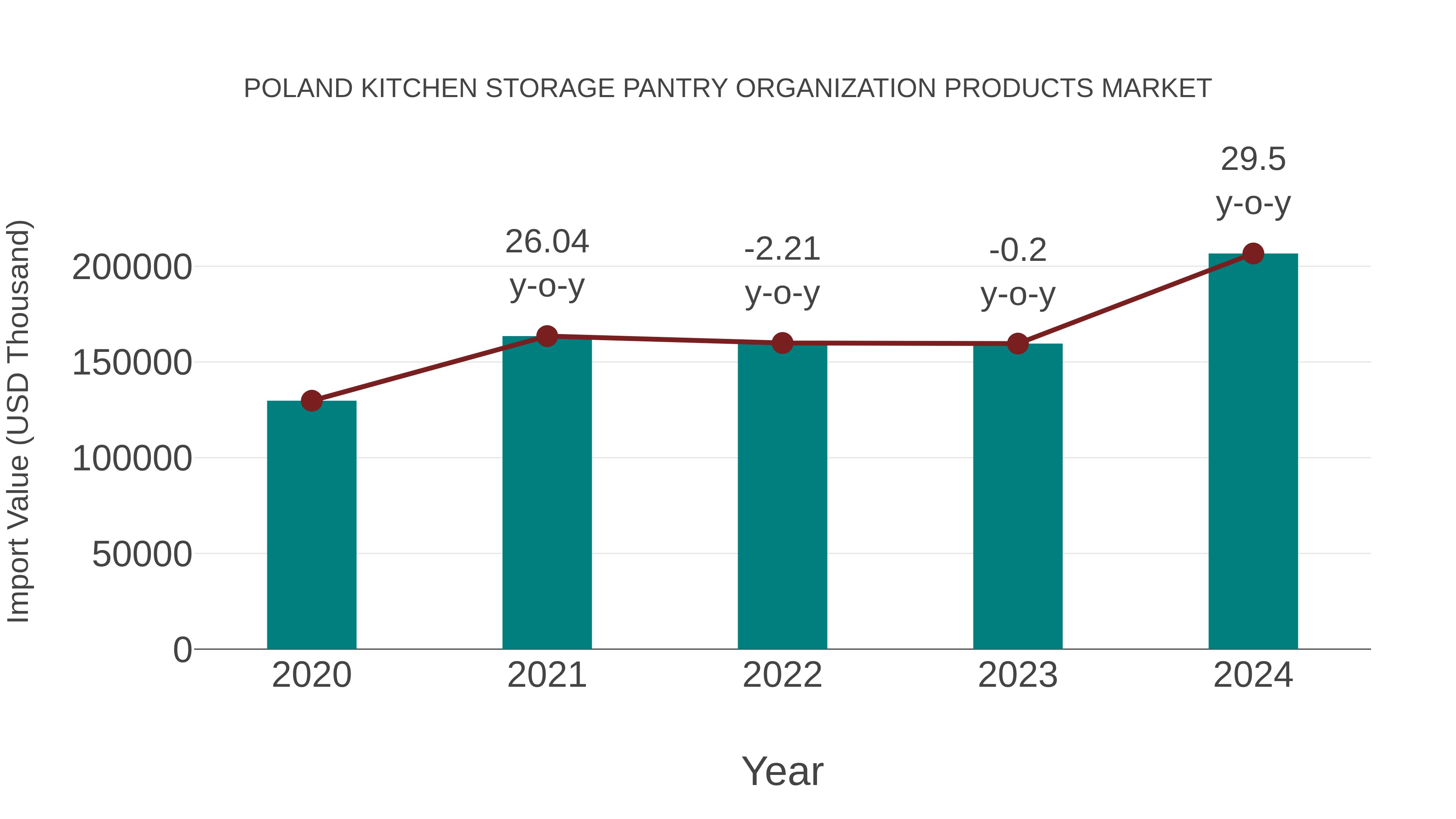  Poland Kitchen Storage Pantry Organization Products Market: Import Trend Analysis