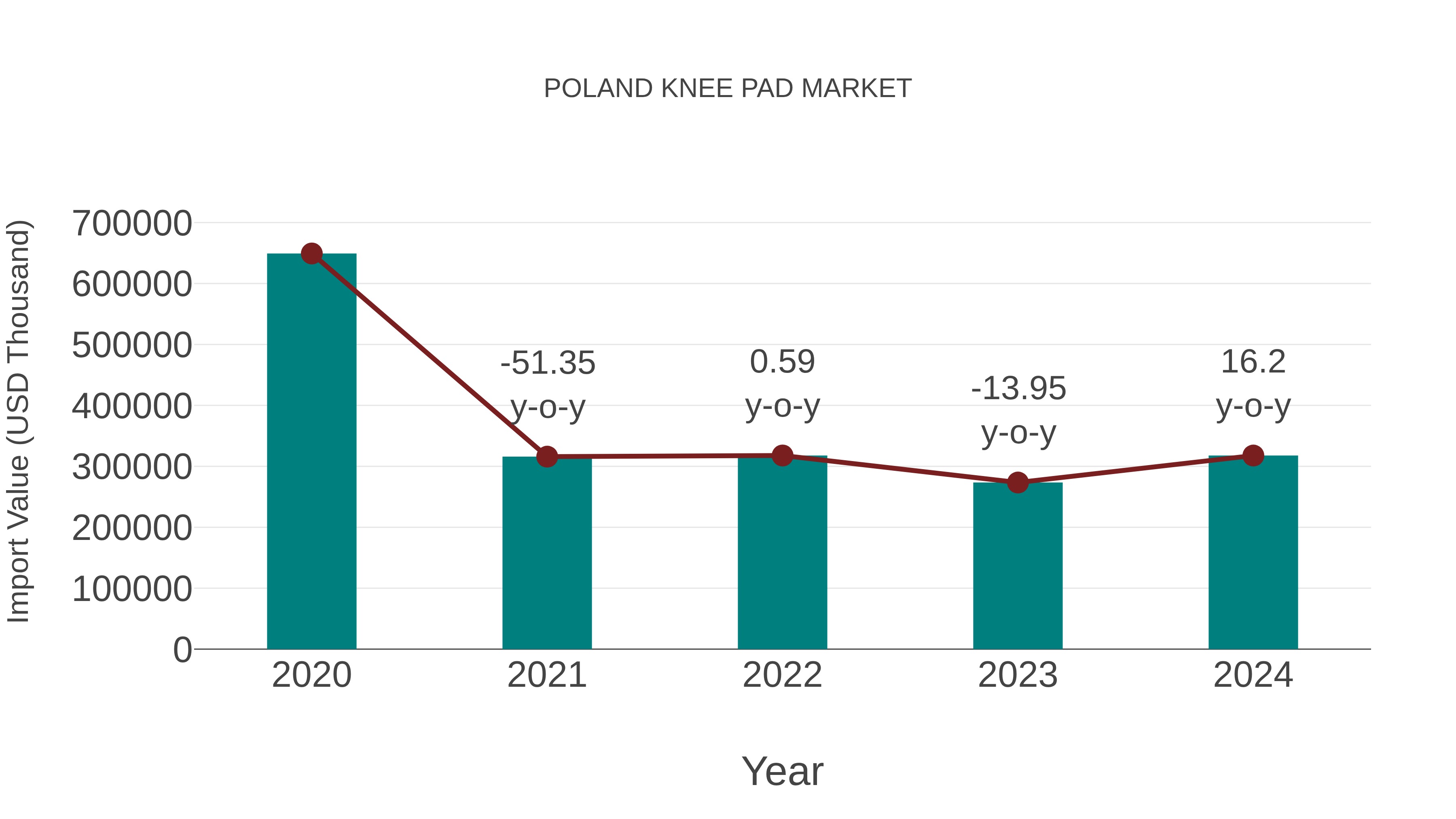  Poland Knee Pad Market: Import Trend Analysis