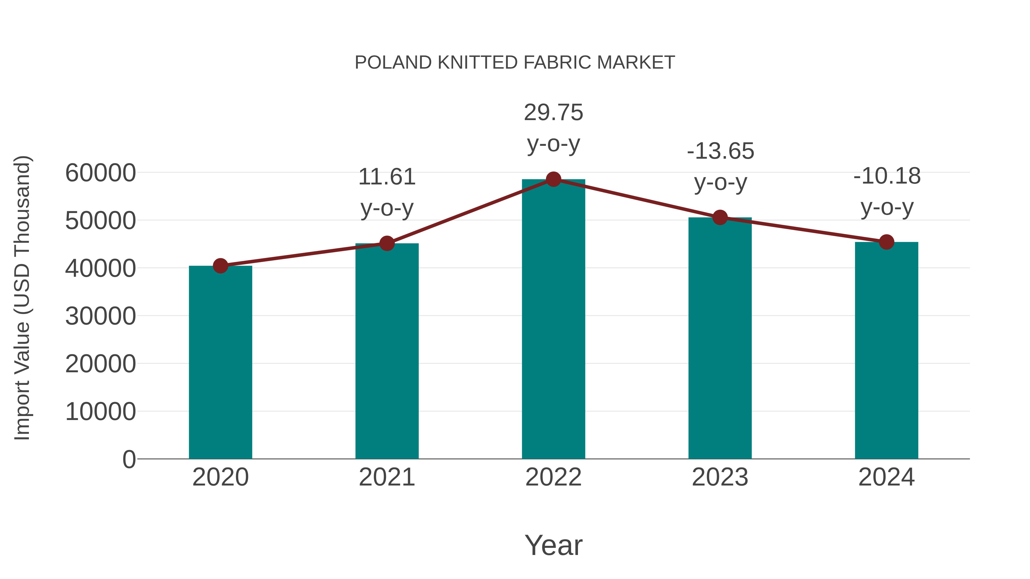  Poland Knitted Fabric Market: Import Trend Analysis