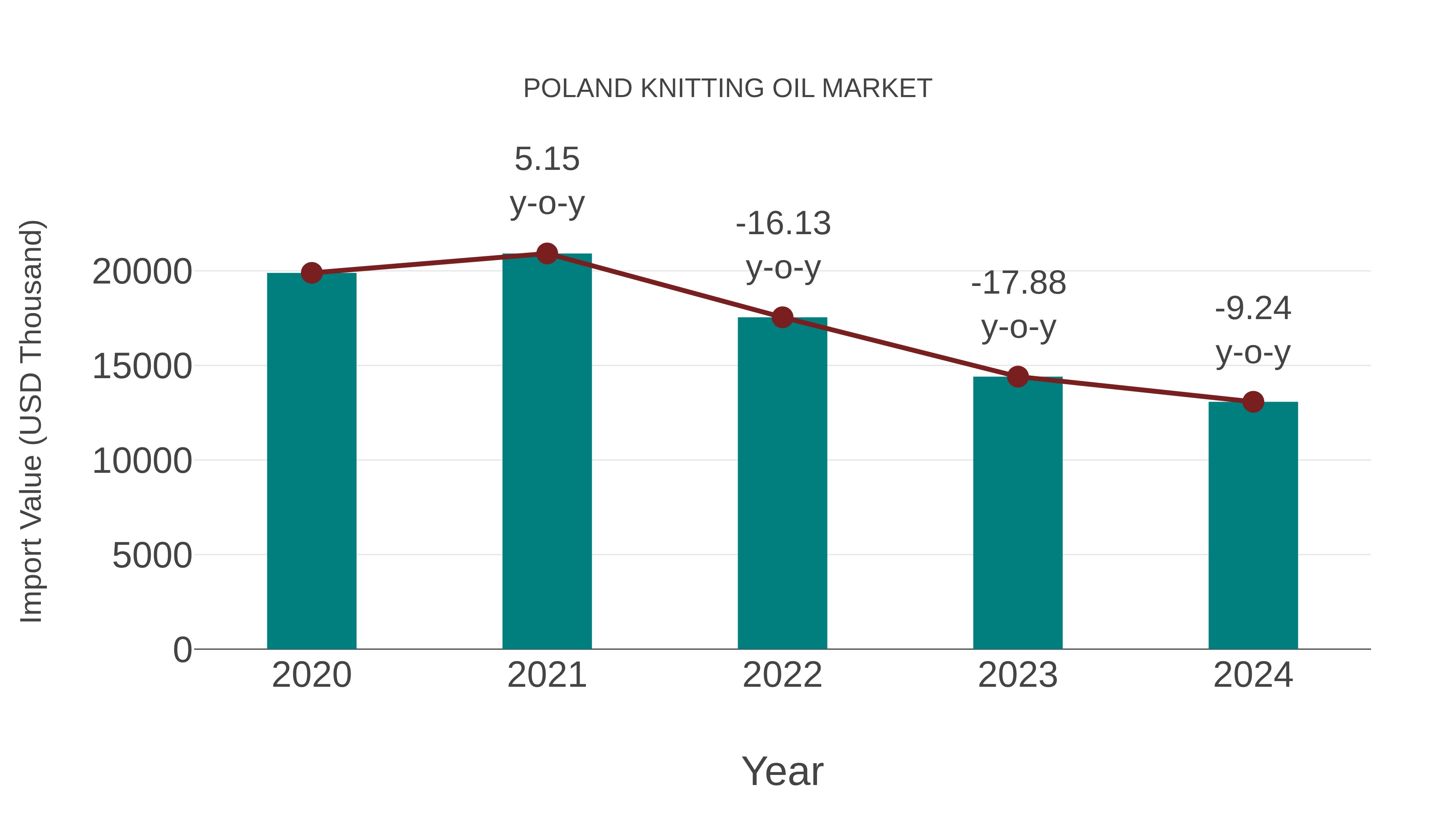  Poland Knitting Oil Market: Import Trend Analysis