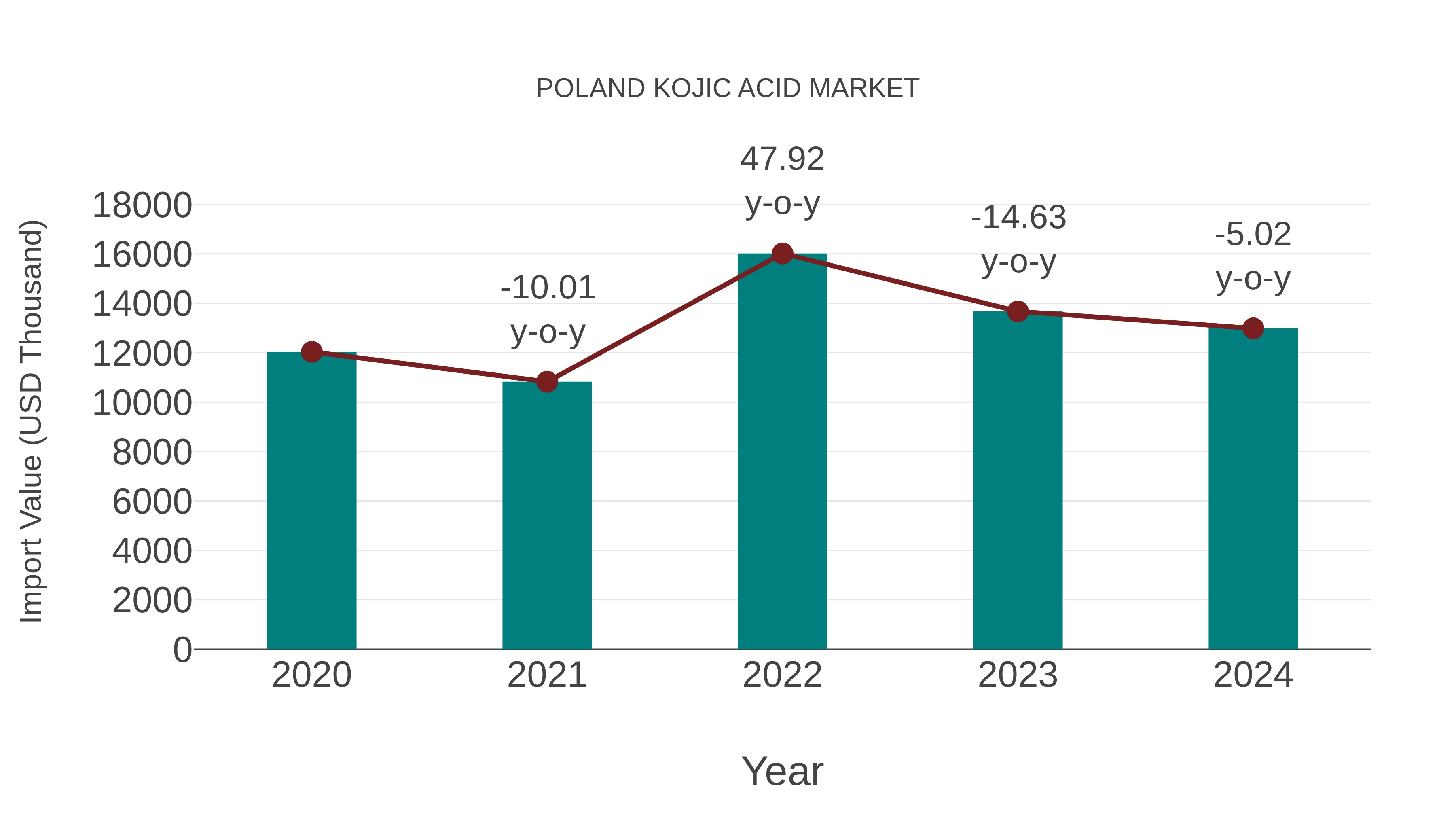 Poland Kojic Acid Market: Import Trend Analysis