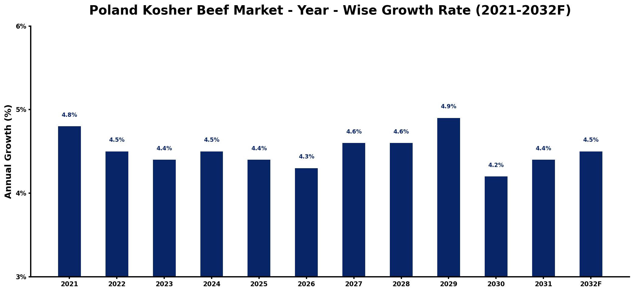 Poland Kosher Beef Market Year-wise Growth Rate and Key Drivers