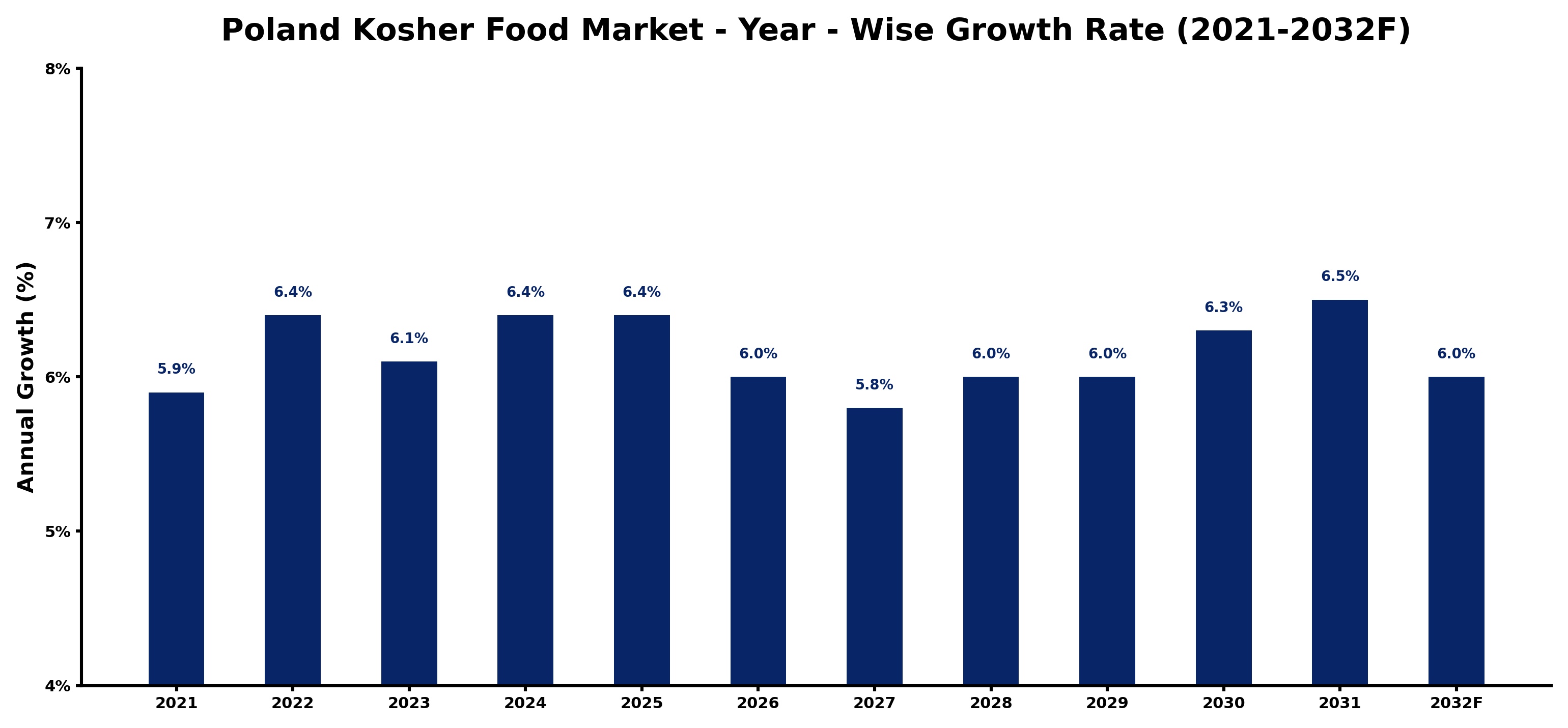 Poland Kosher Food Market Year-wise Growth Rate and Key Drivers
