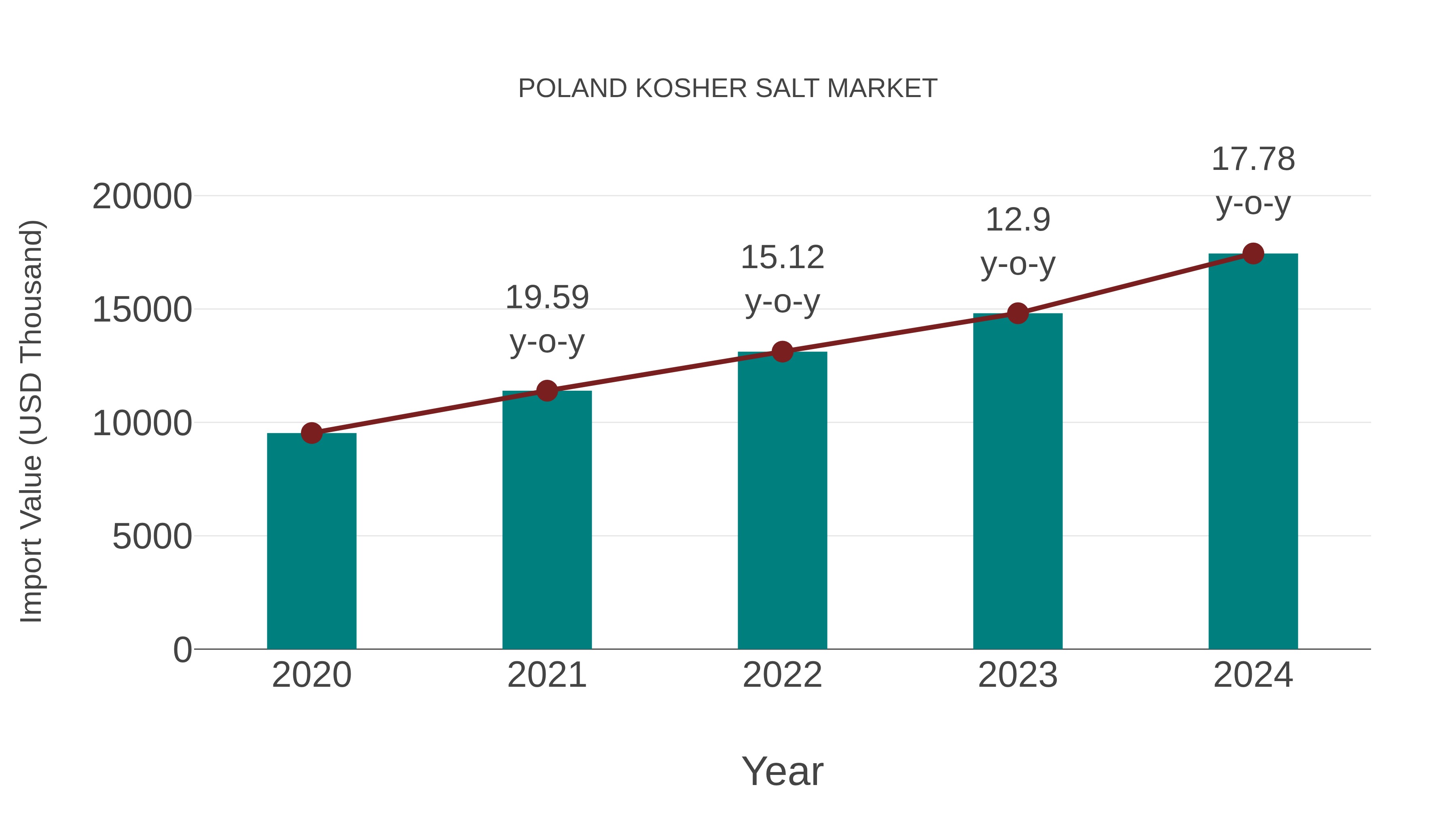  Poland Kosher Salt Market: Import Trend Analysis