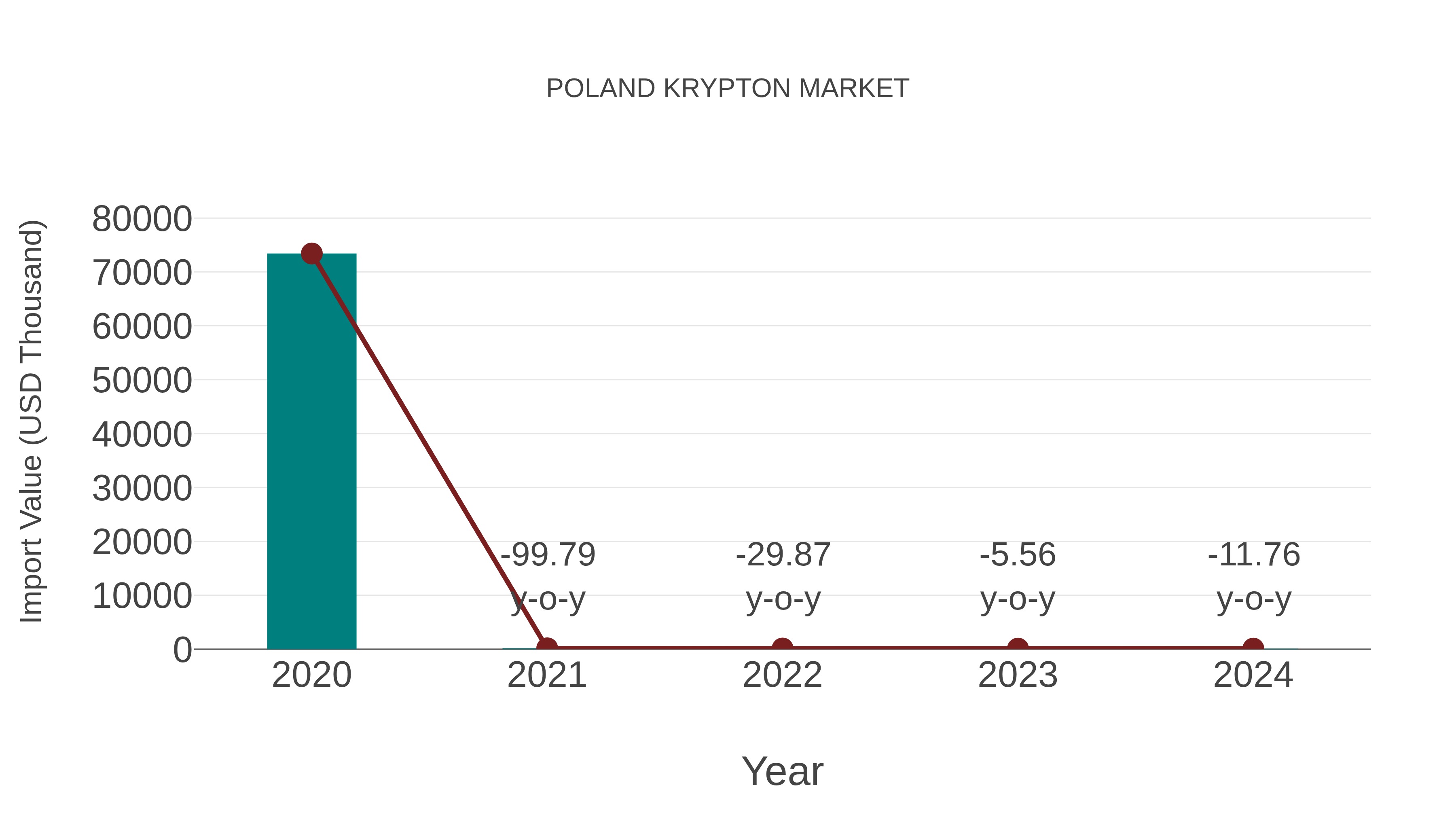  Poland Krypton Market: Import Trend Analysis