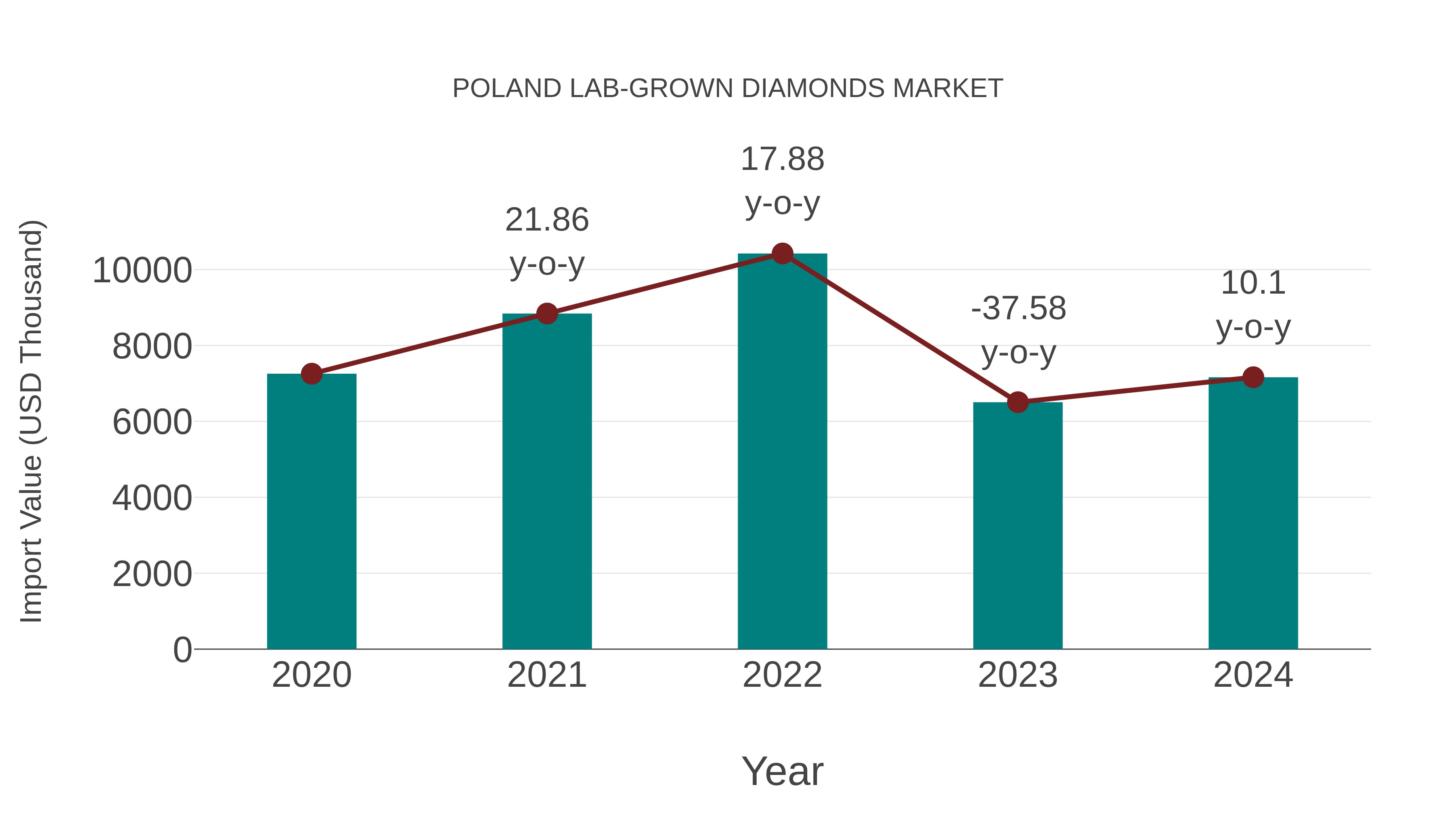  Poland Lab-grown Diamonds Market: Import Trend Analysis