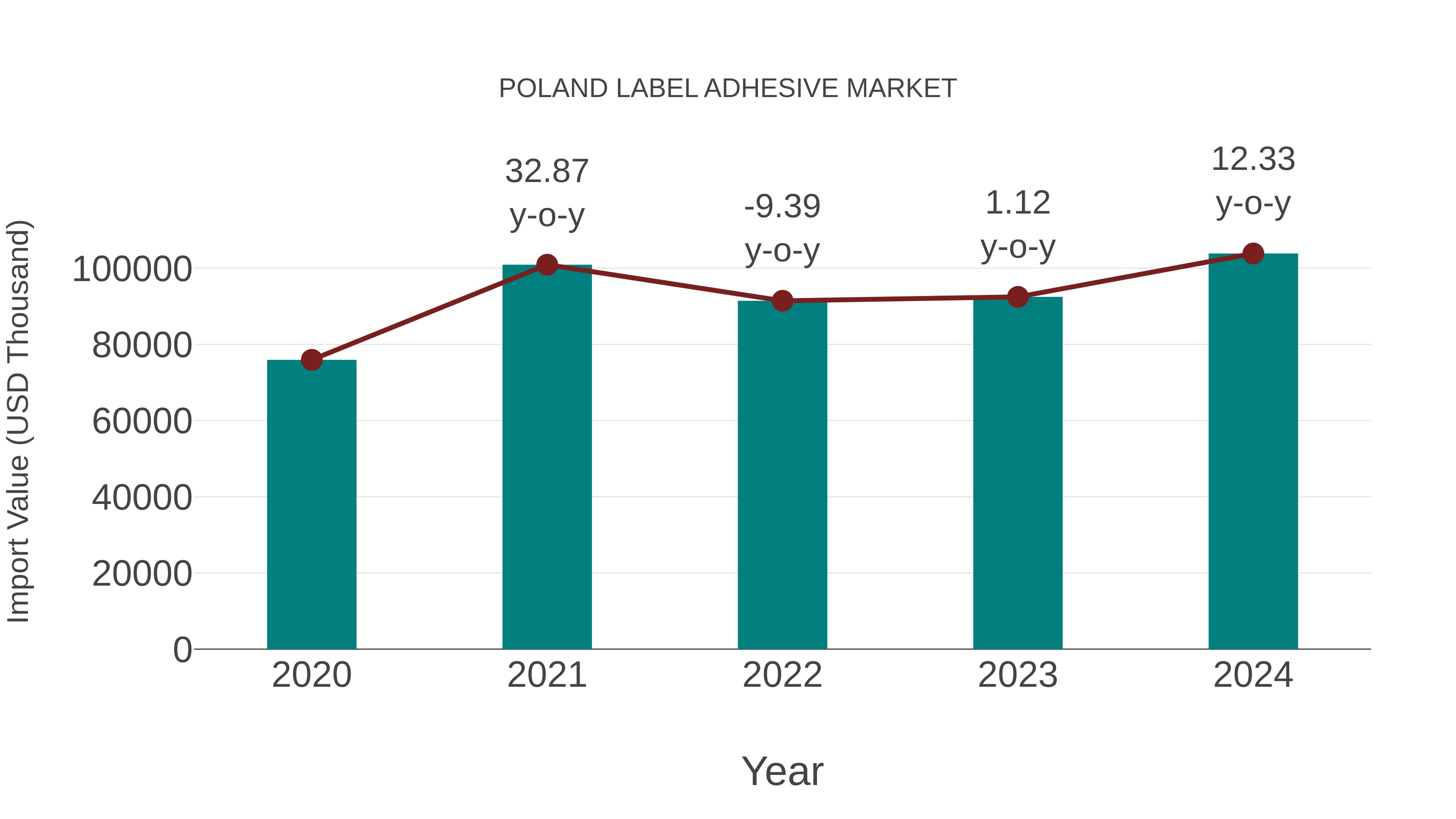 Poland Label Adhesive Market: Import Trend Analysis