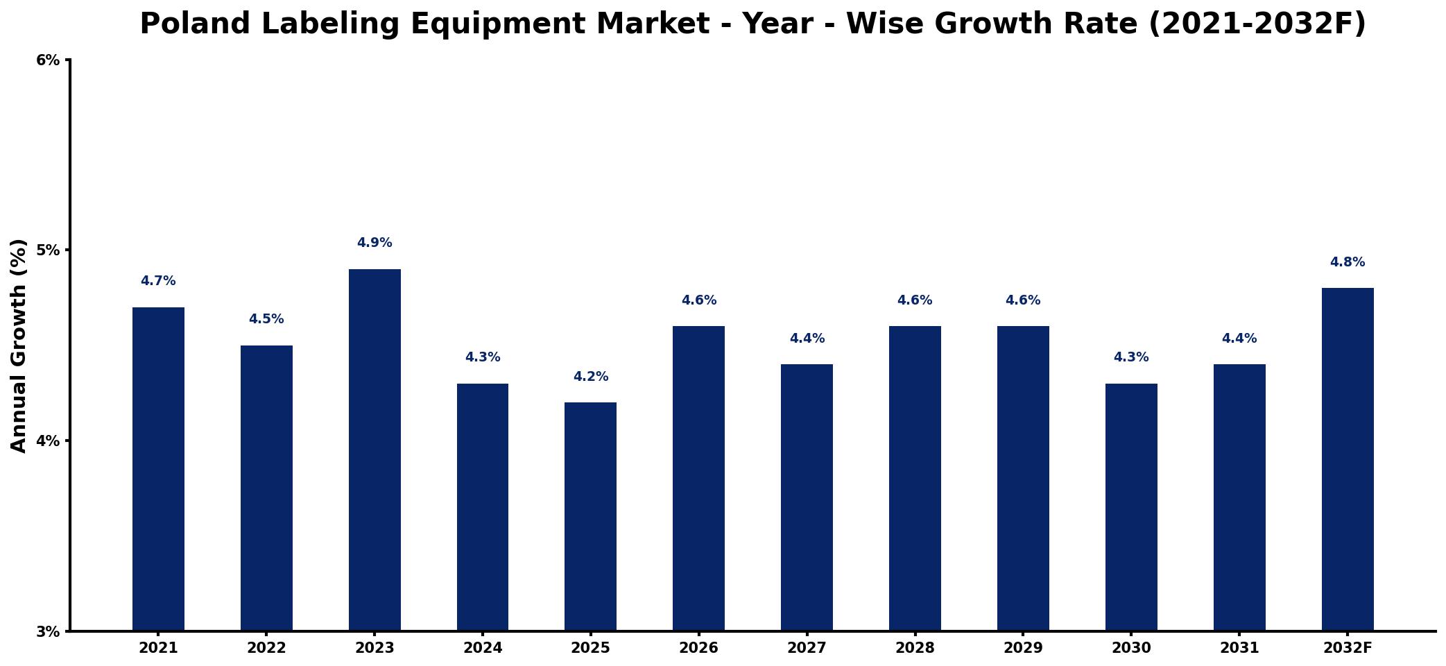 Poland Labeling Equipment Market Year-wise Growth Rate and Key Drivers