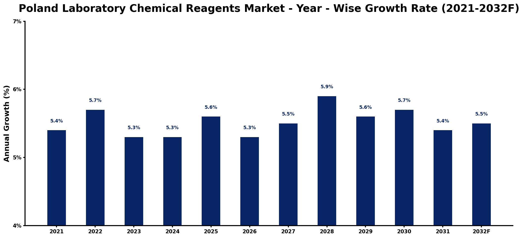 Poland Laboratory Chemical Reagents Market Year-wise Growth Rate and Key Drivers