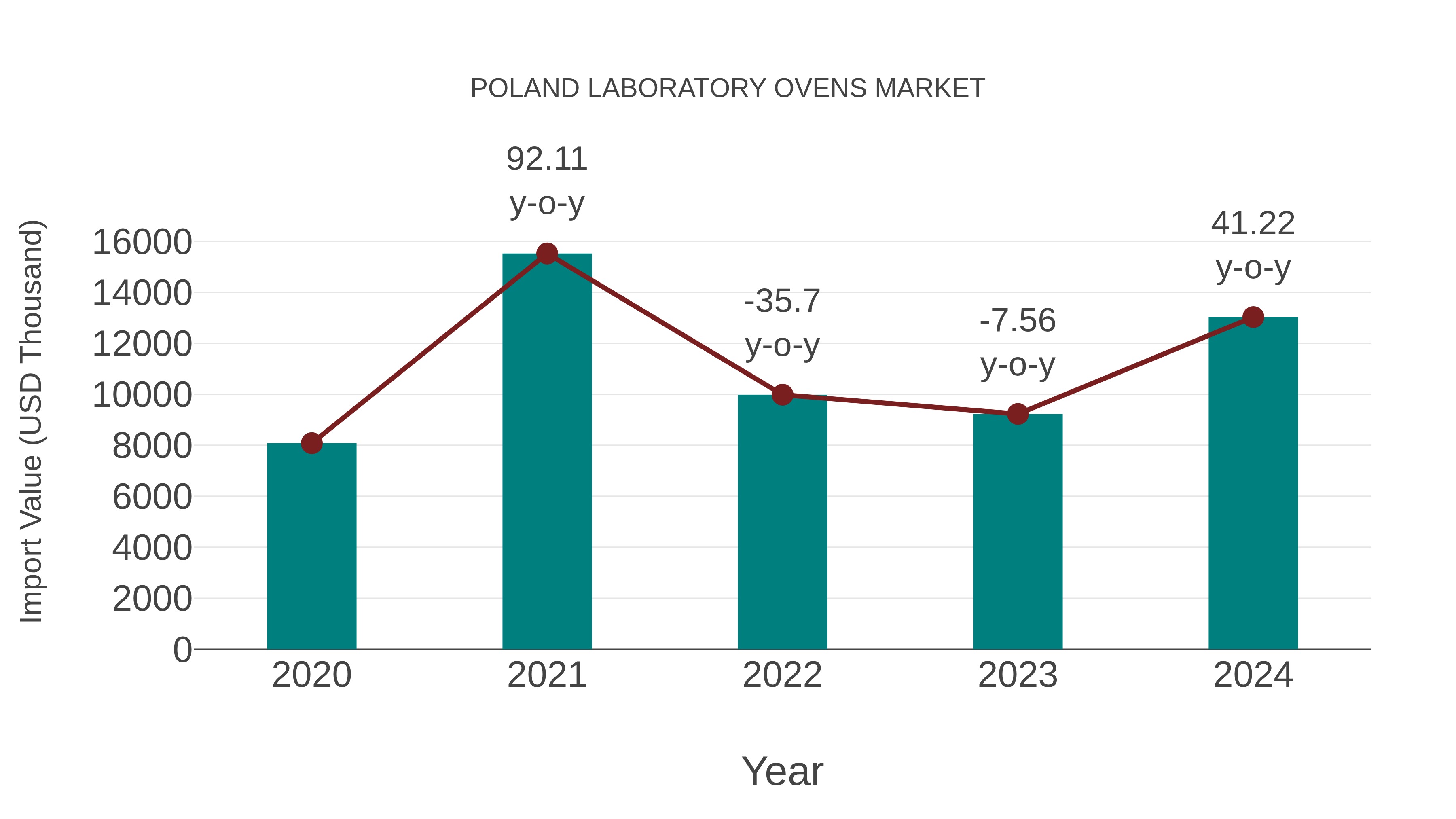  Poland Laboratory Ovens Market: Import Trend Analysis
