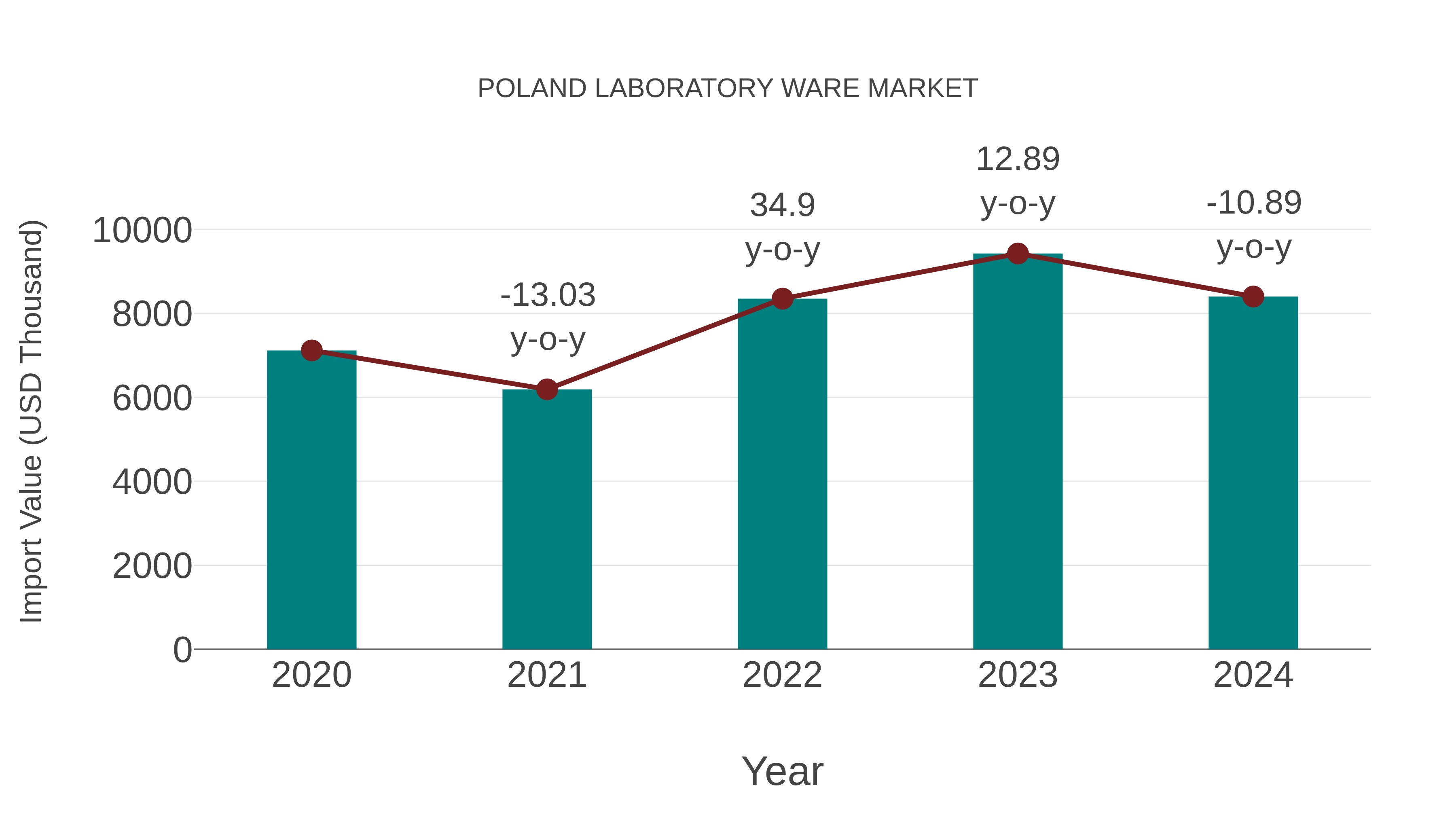 Poland Laboratory Ware Market: Import Trend Analysis