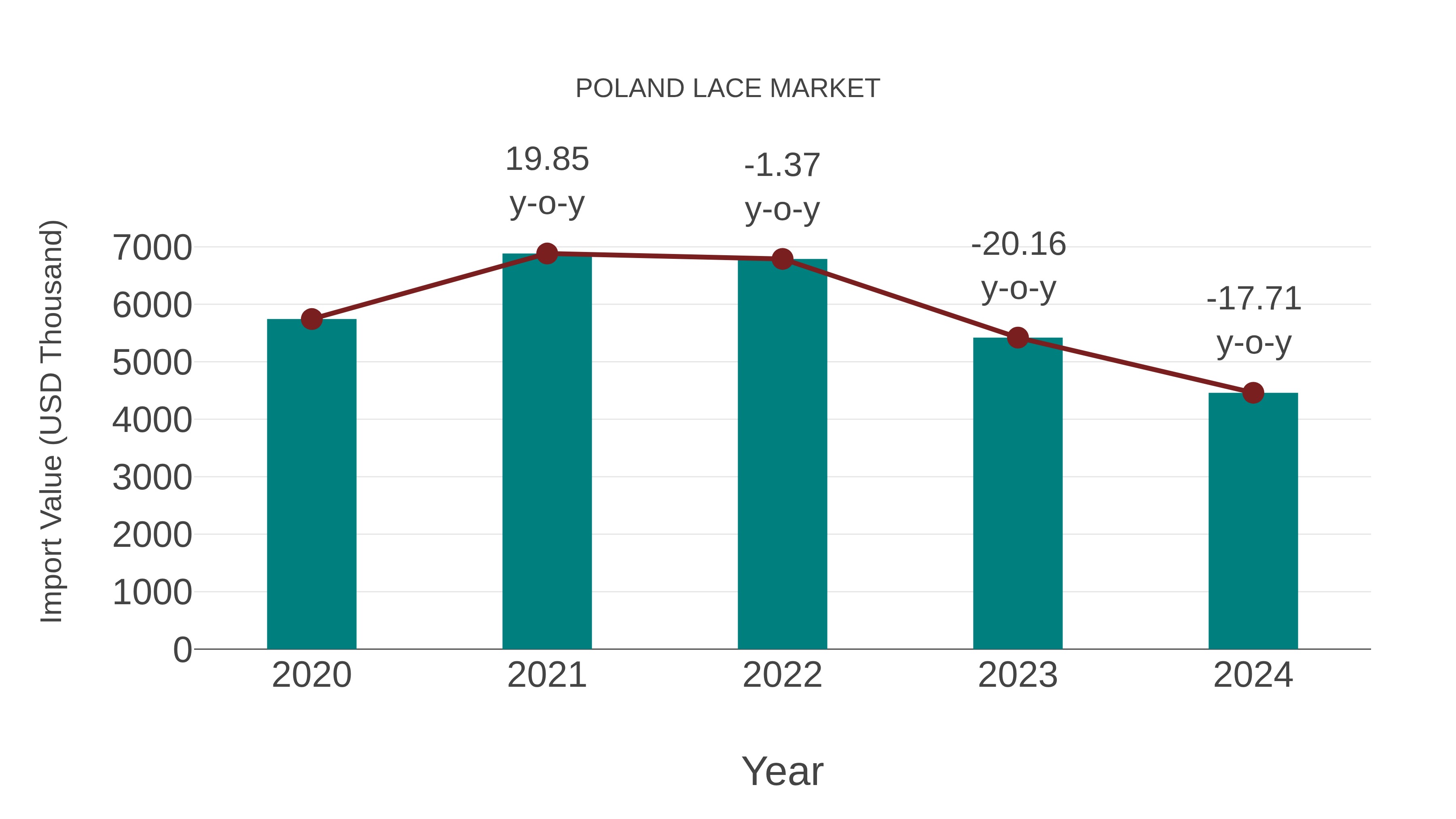 Poland Lace Market: Import Trend Analysis