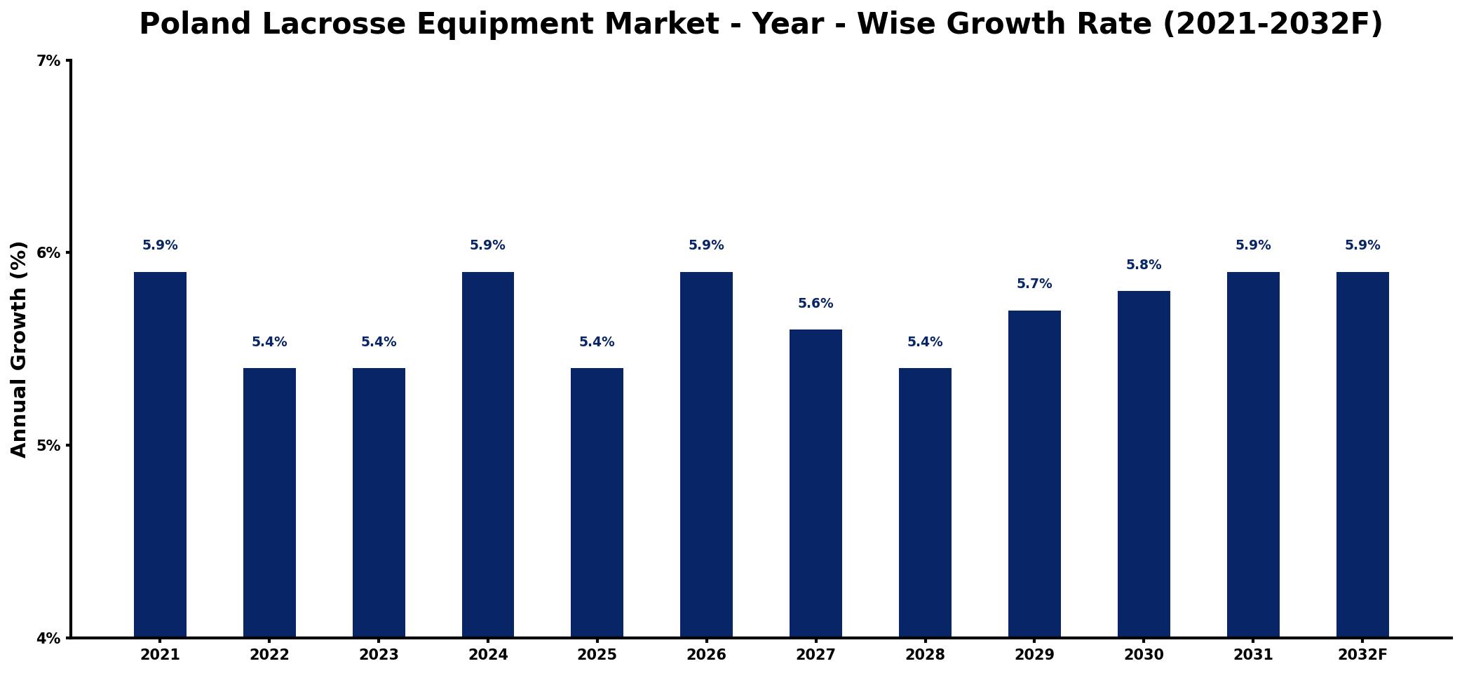 Poland Lacrosse Equipment Market Year-wise Growth Rate and Key Drivers