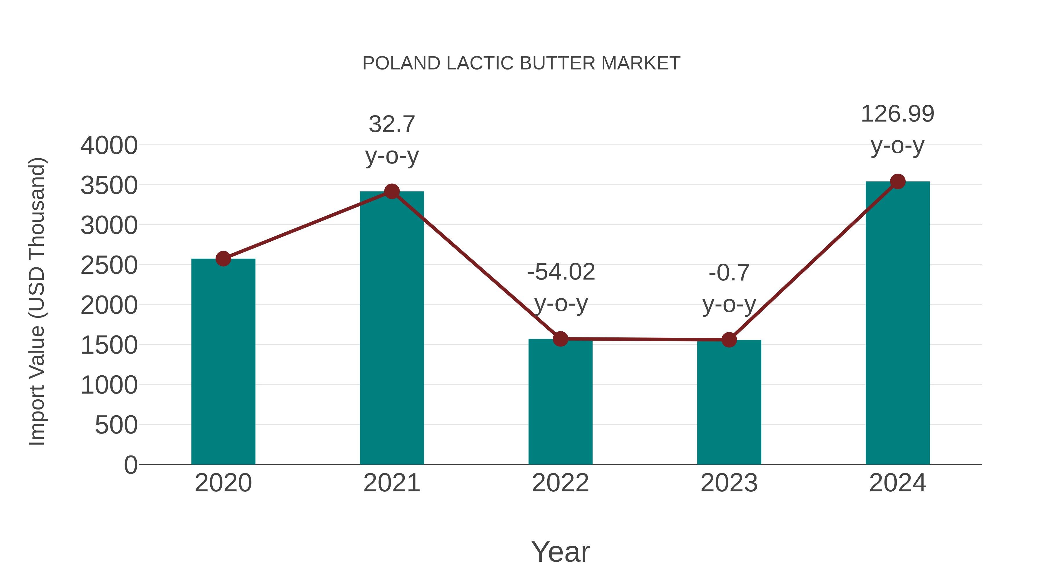 Poland Lactic Butter Market: Import Trend Analysis