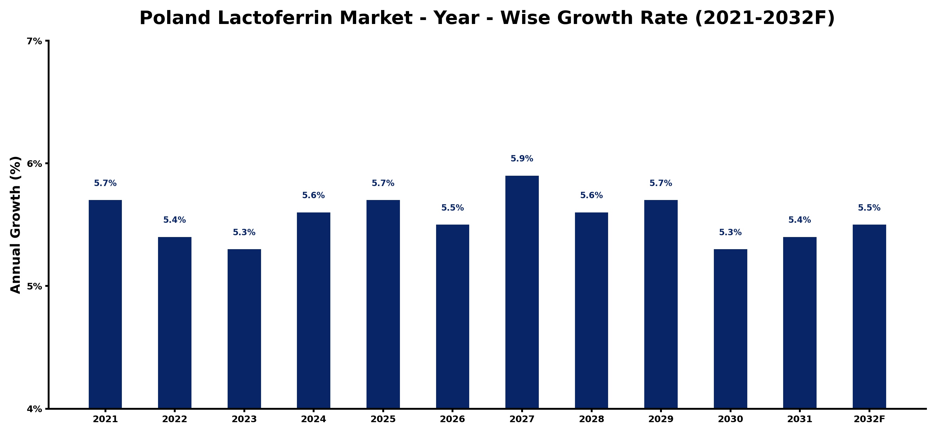 Poland Lactoferrin Market Year-wise Growth Rate and Key Drivers