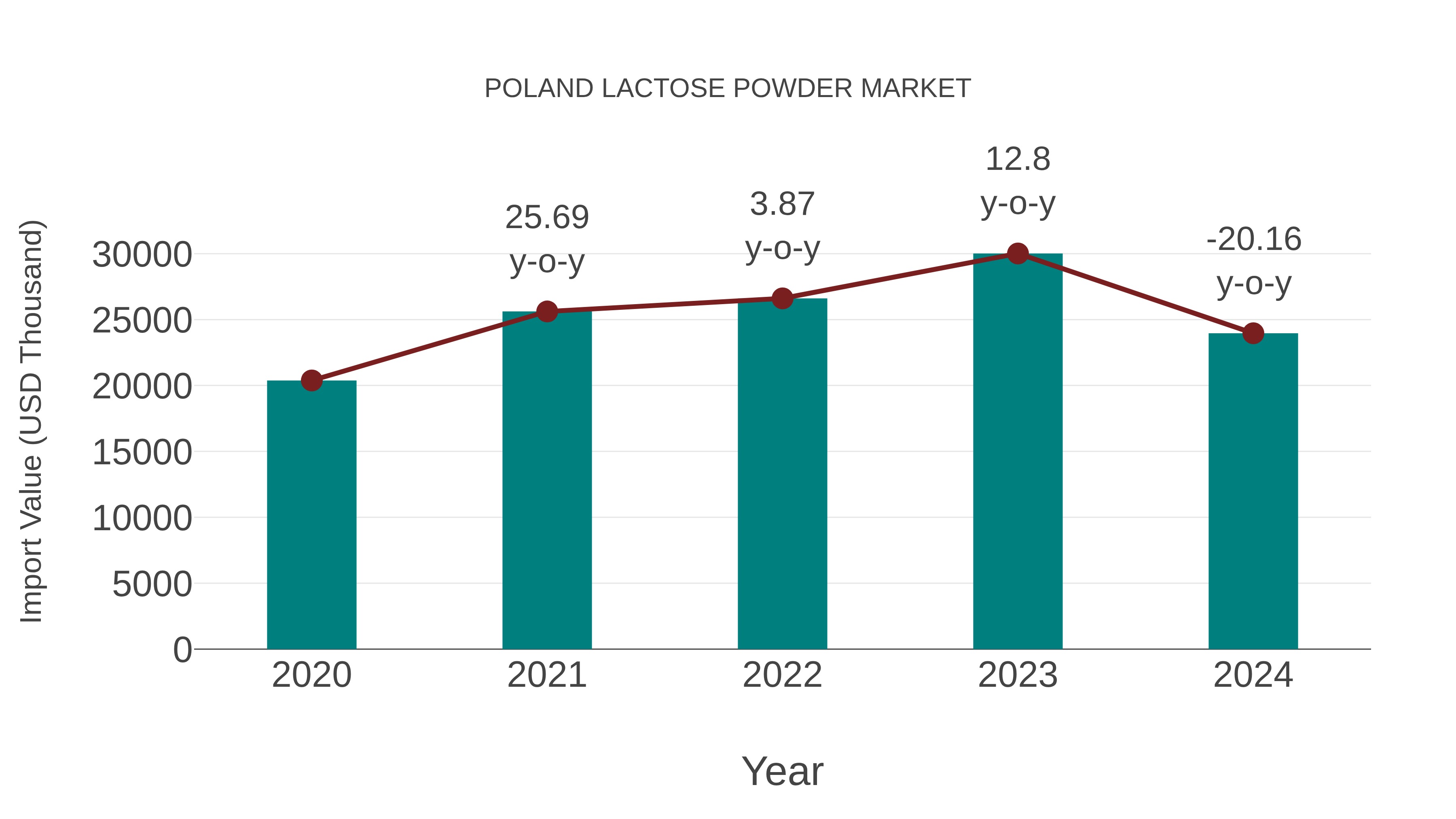  Poland Lactose Powder Market: Import Trend Analysis
