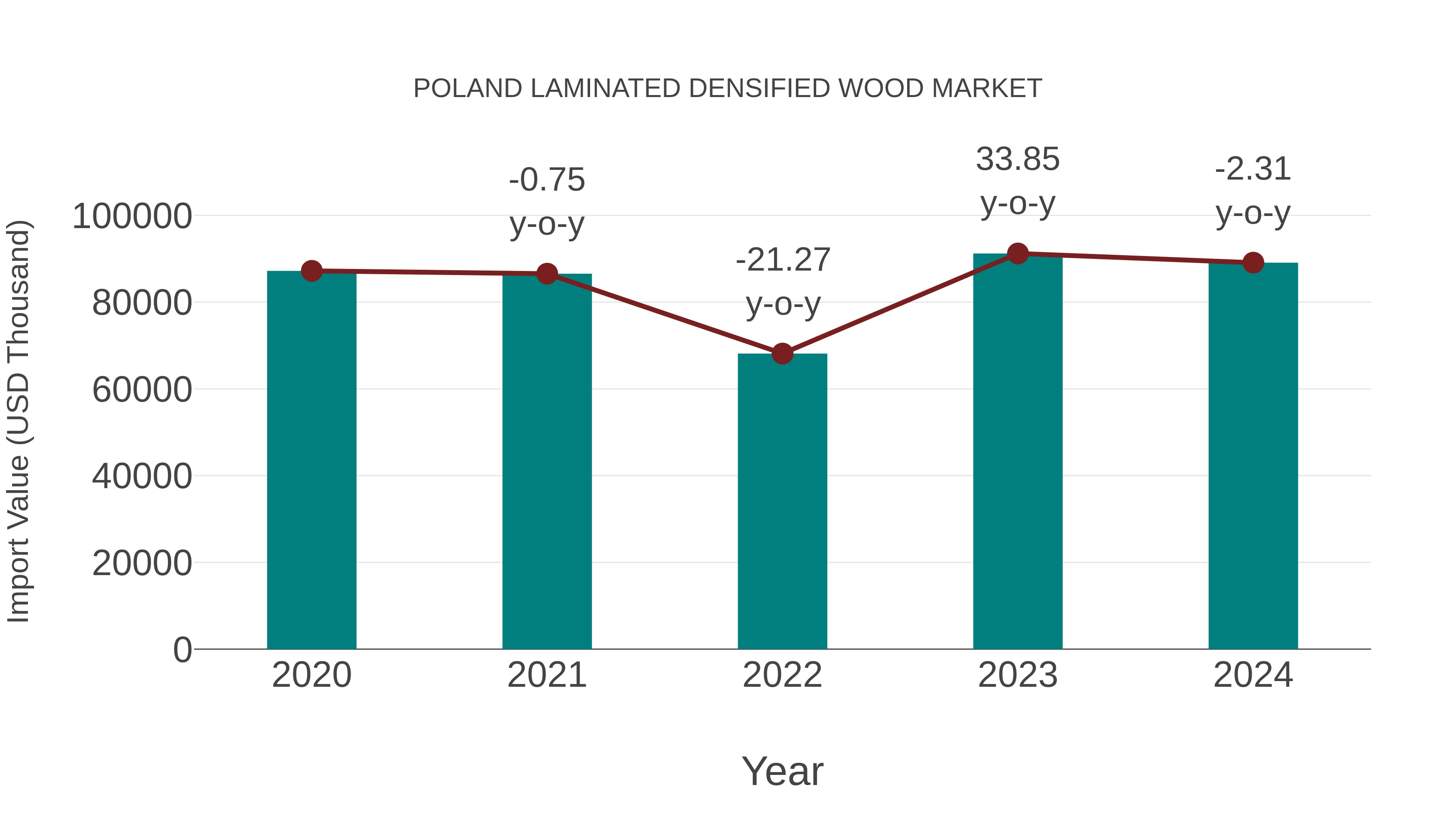 Poland Laminated Densified Wood Market: Import Trend Analysis