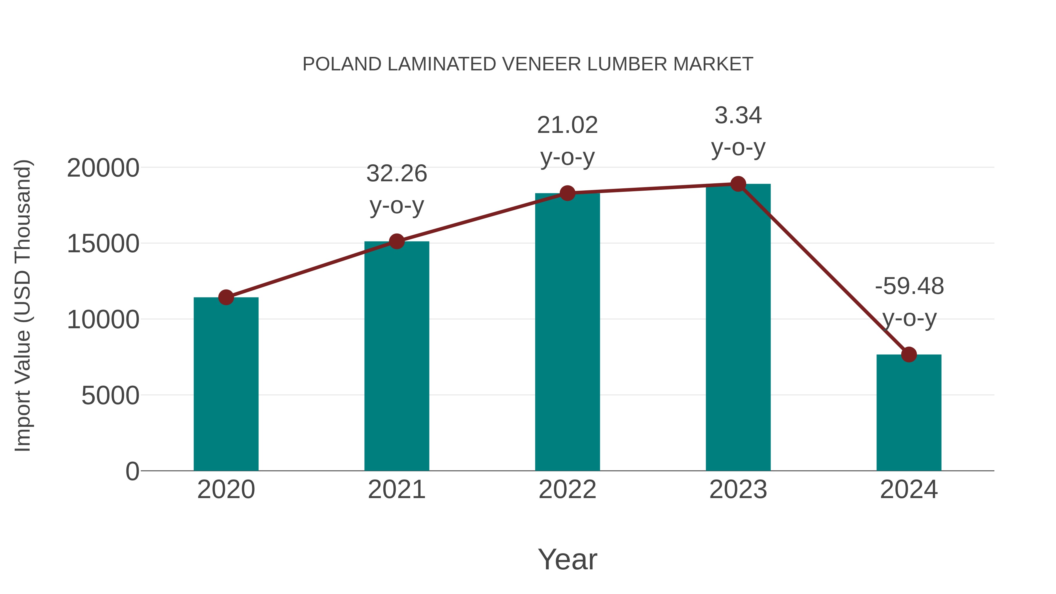  Poland Laminated Veneer Lumber Market: Import Trend Analysis