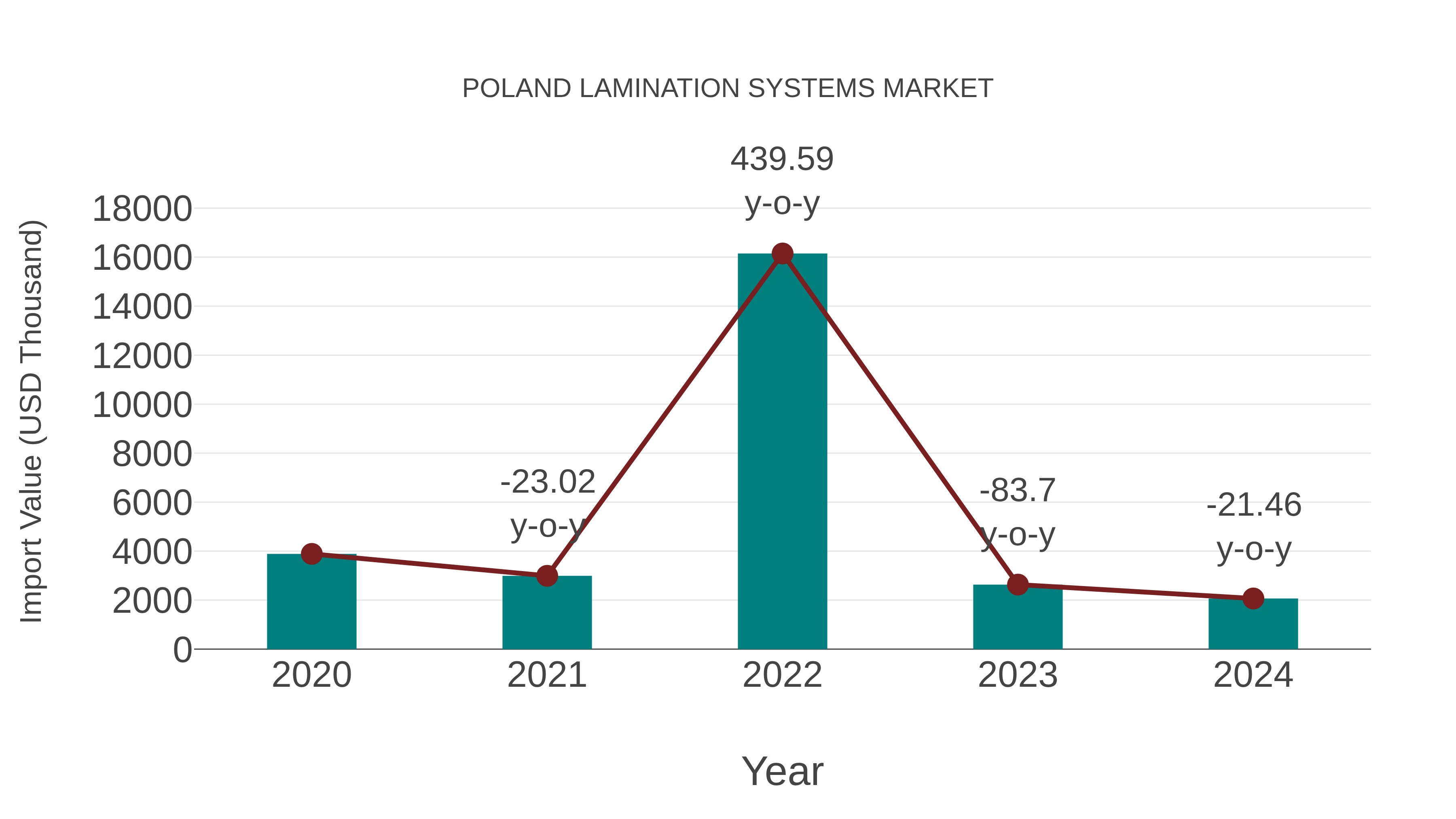  Poland Lamination Systems Market: Import Trend Analysis
