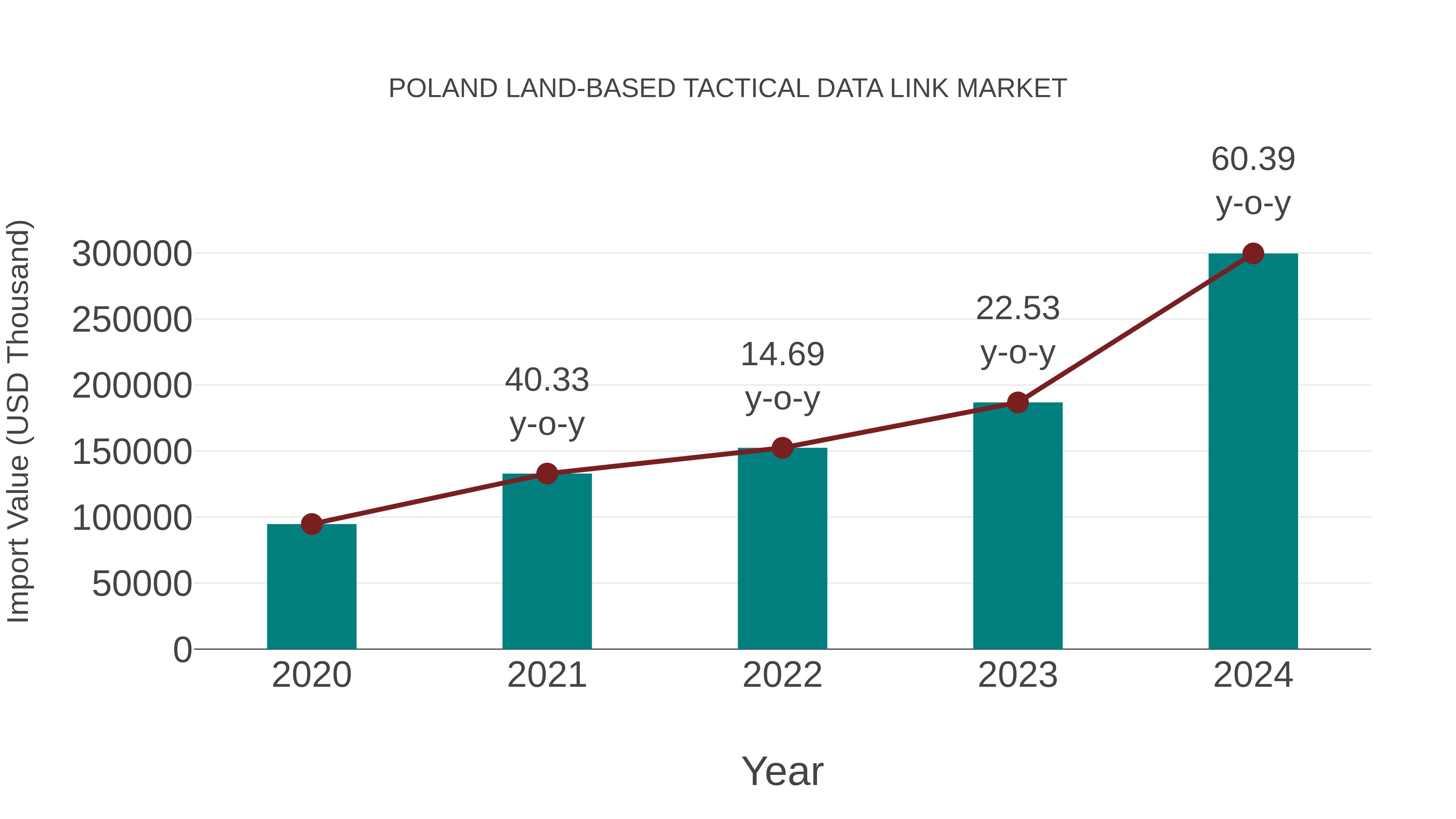 Poland Land-based Tactical Data Link Market: Import Trend Analysis