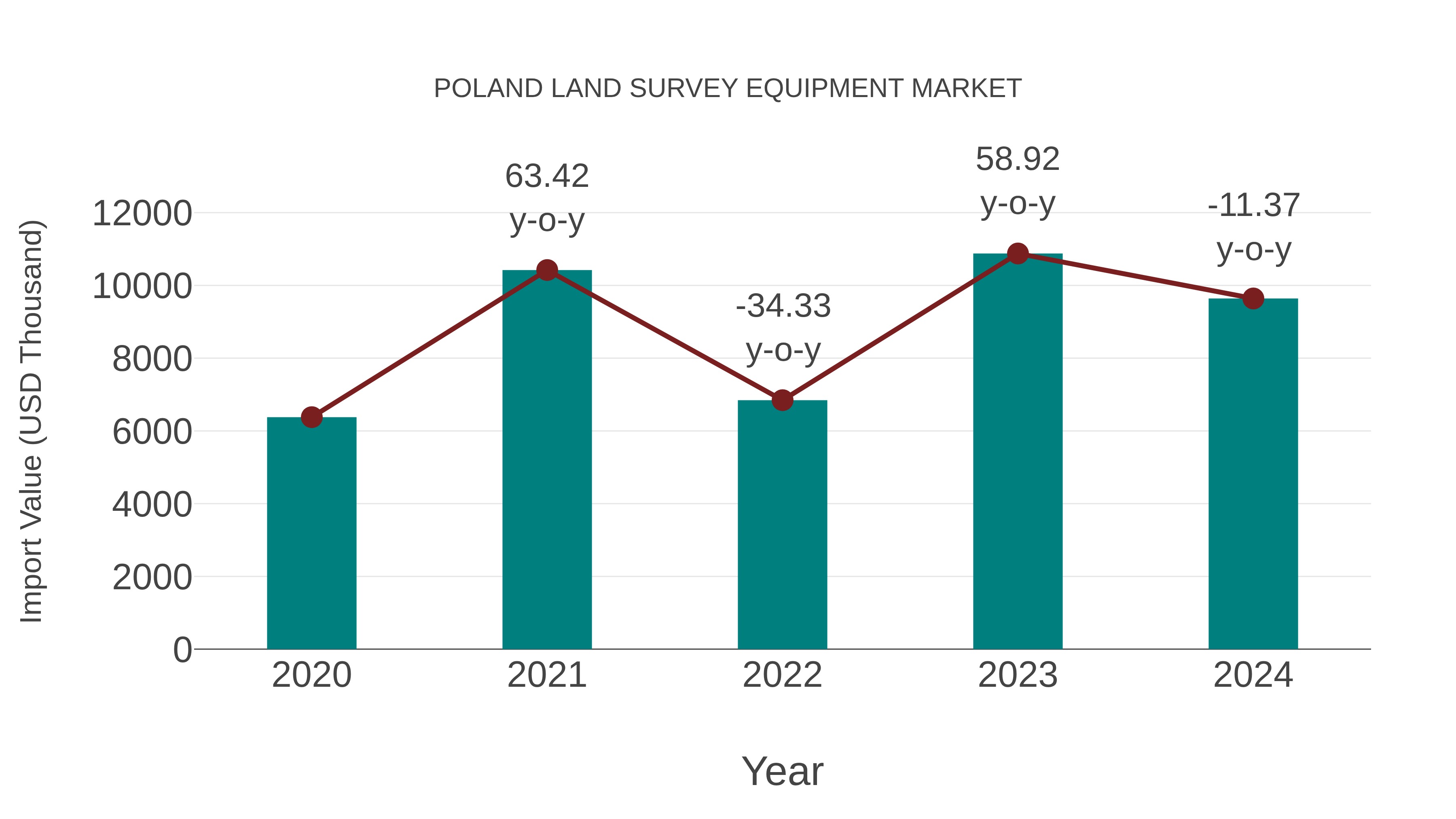 Poland Land Survey Equipment Market: Import Trend Analysis
