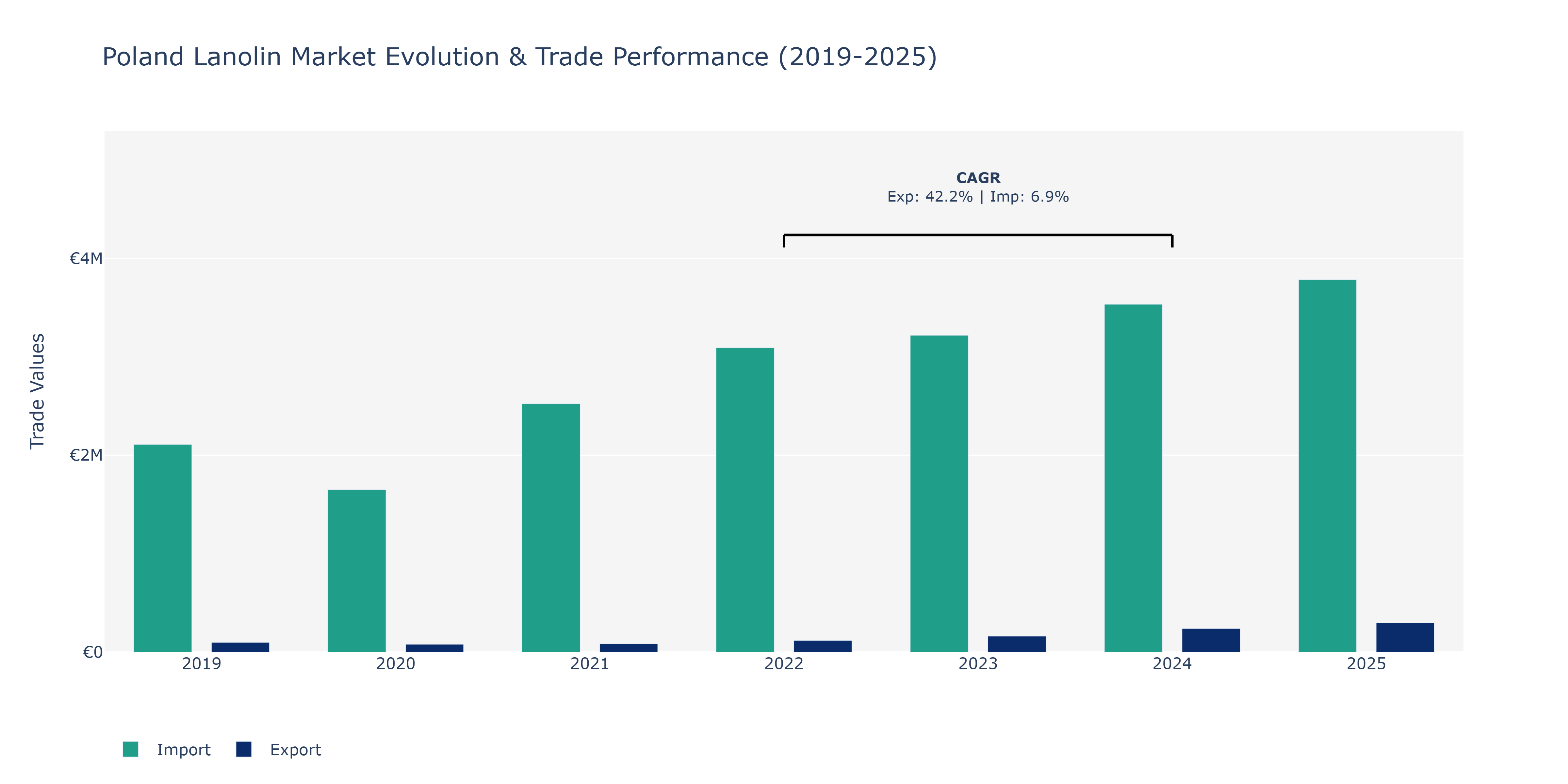 Poland Lanolin Market: Production & Trade Performance (2019-2025)