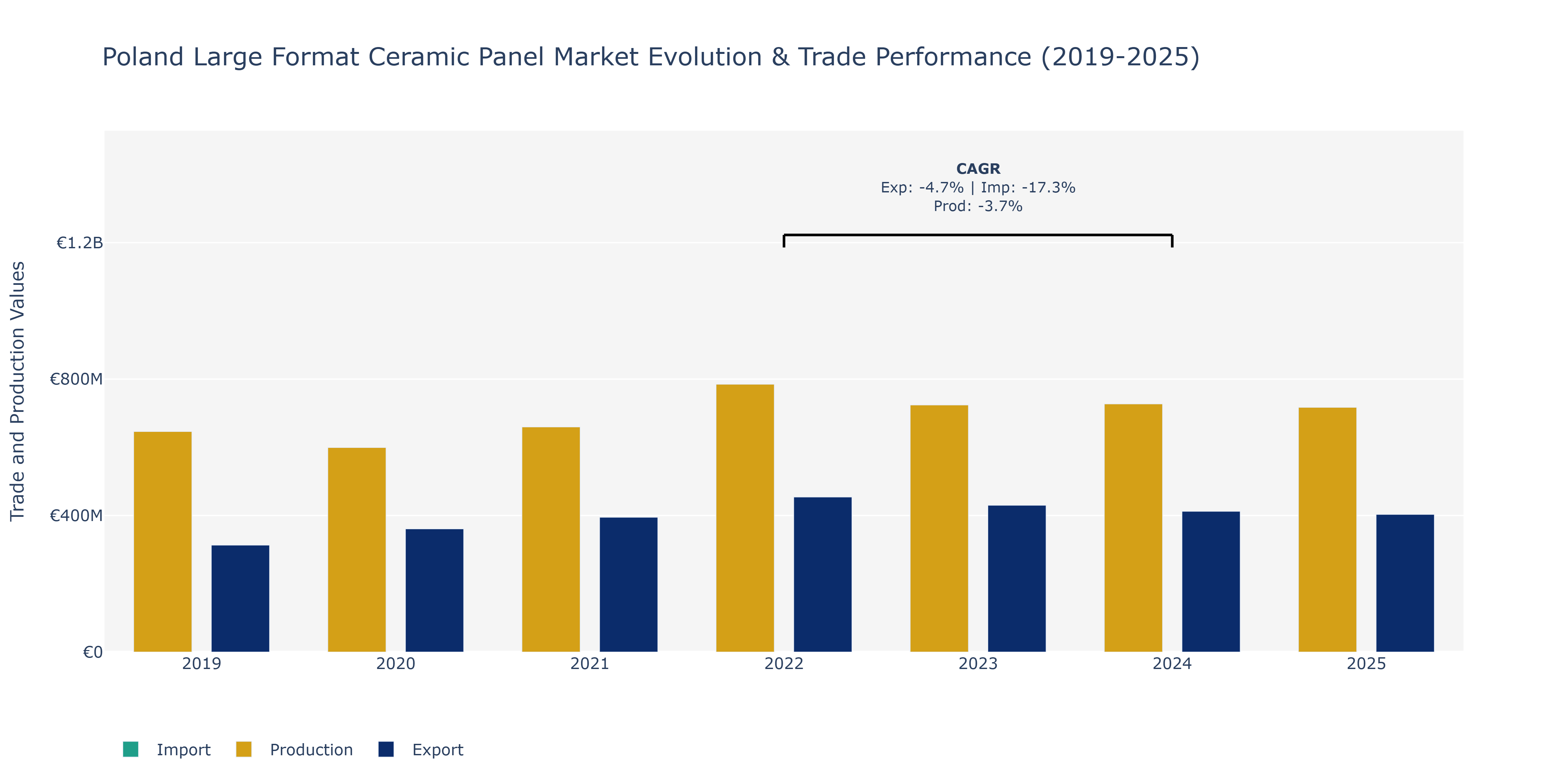 Poland Large Format Ceramic Panel Market: Production & Trade Performance (2019-2025)