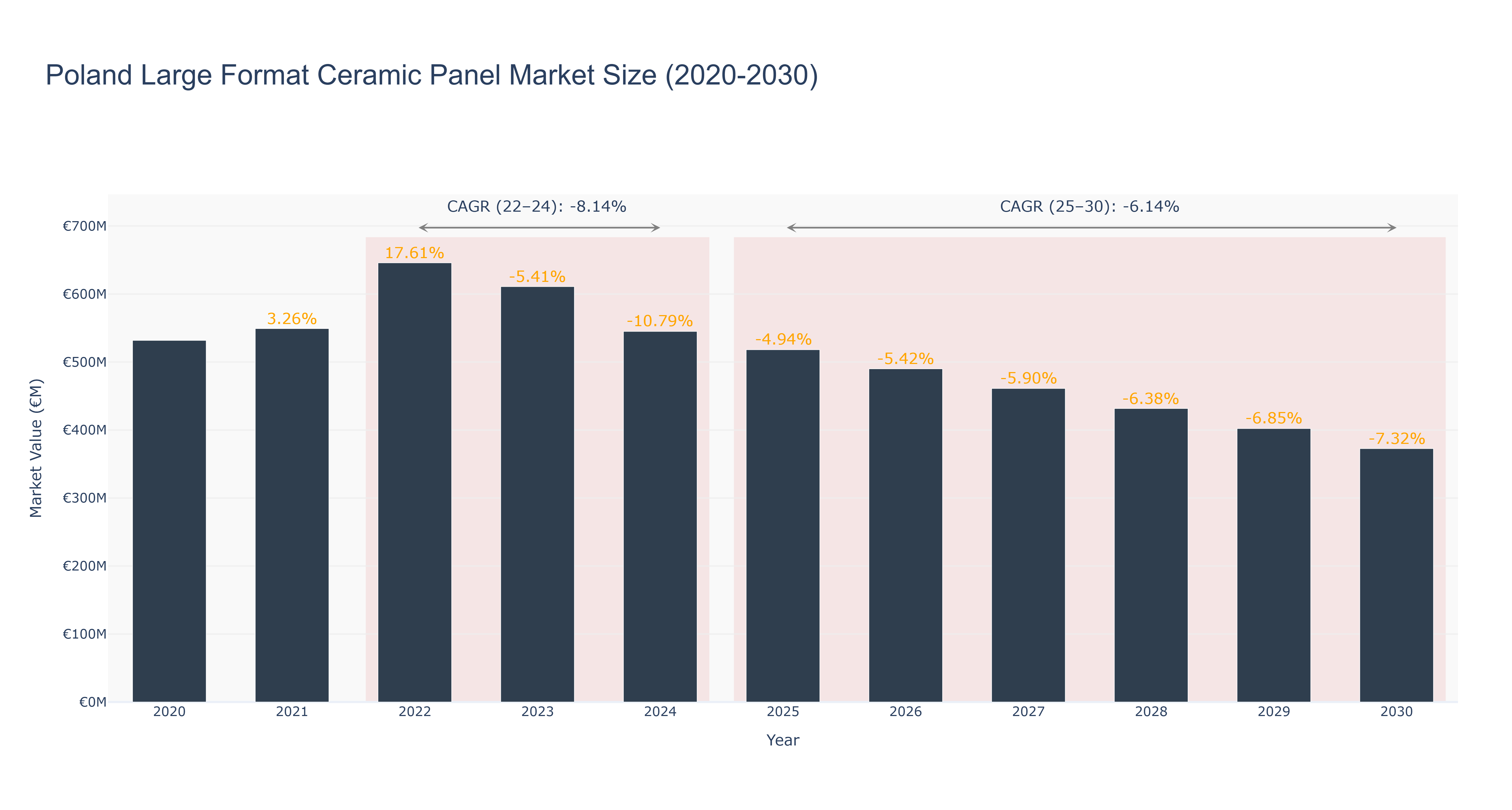 Poland Large Format Ceramic Panel Market Size (2020-2030)