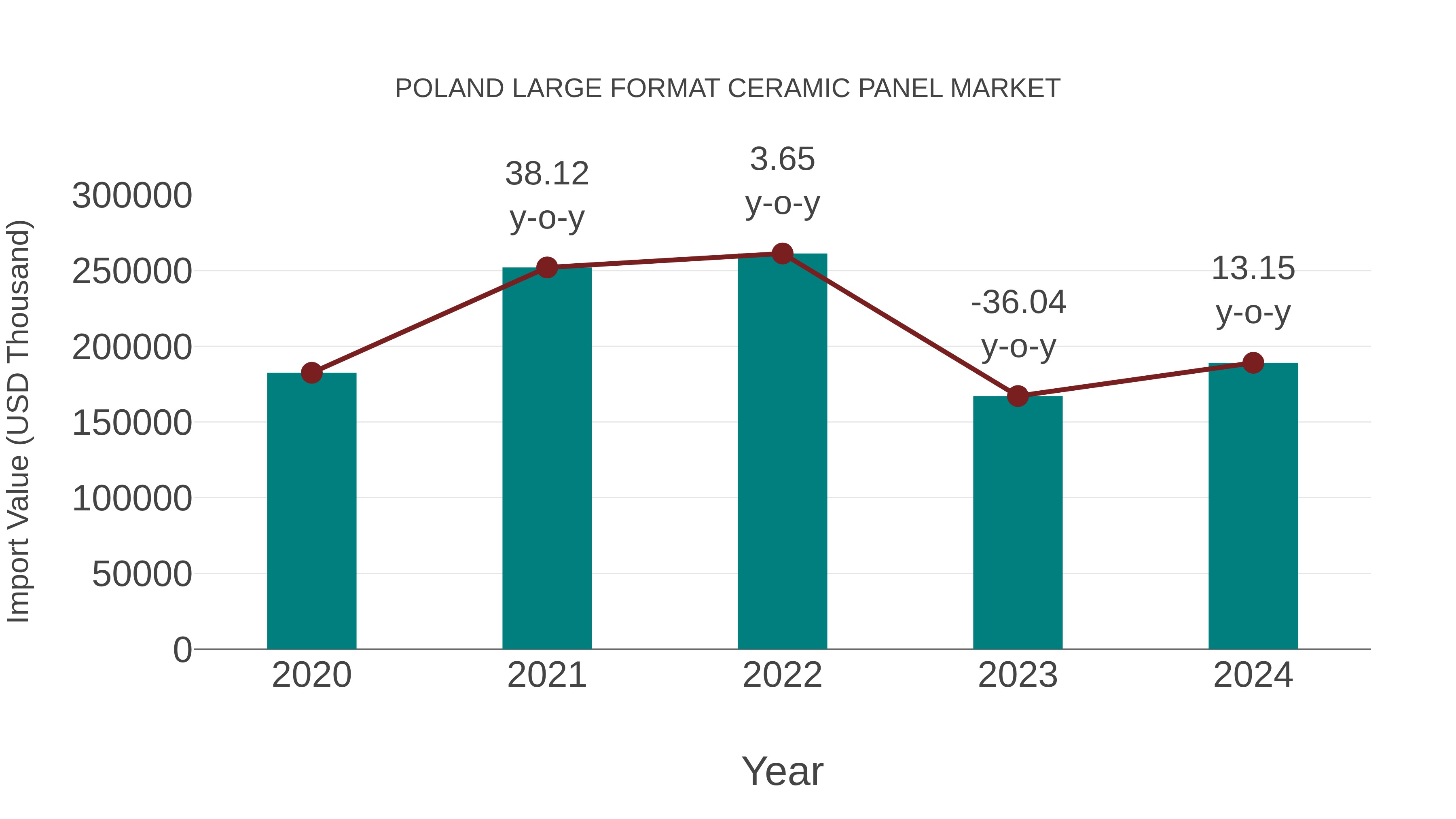  Poland Large Format Ceramic Panel Market: Import Trend Analysis