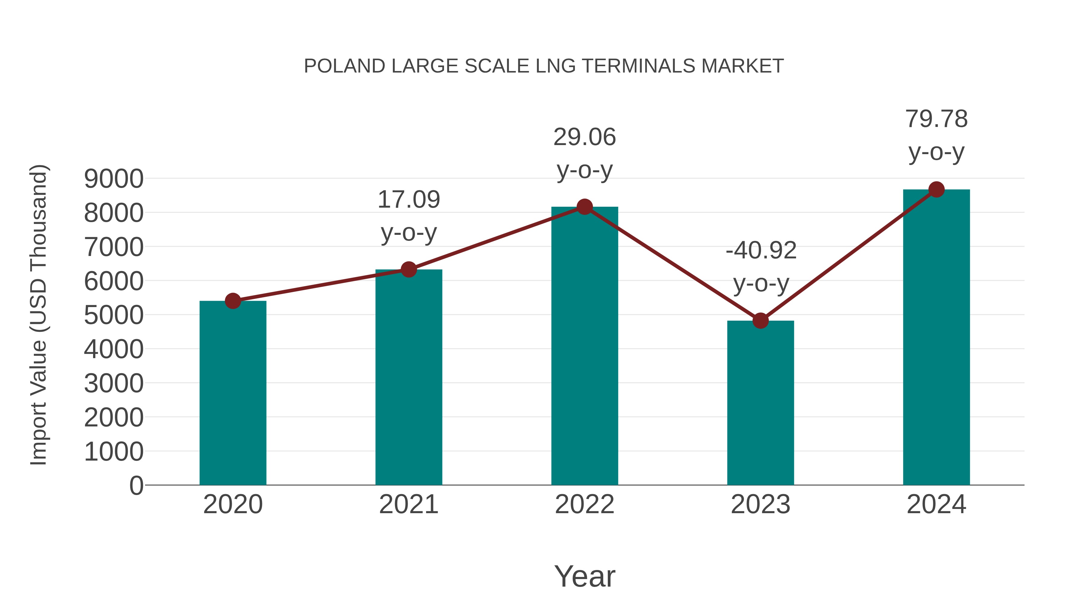  Poland Large Scale Lng Terminals Market: Import Trend Analysis
