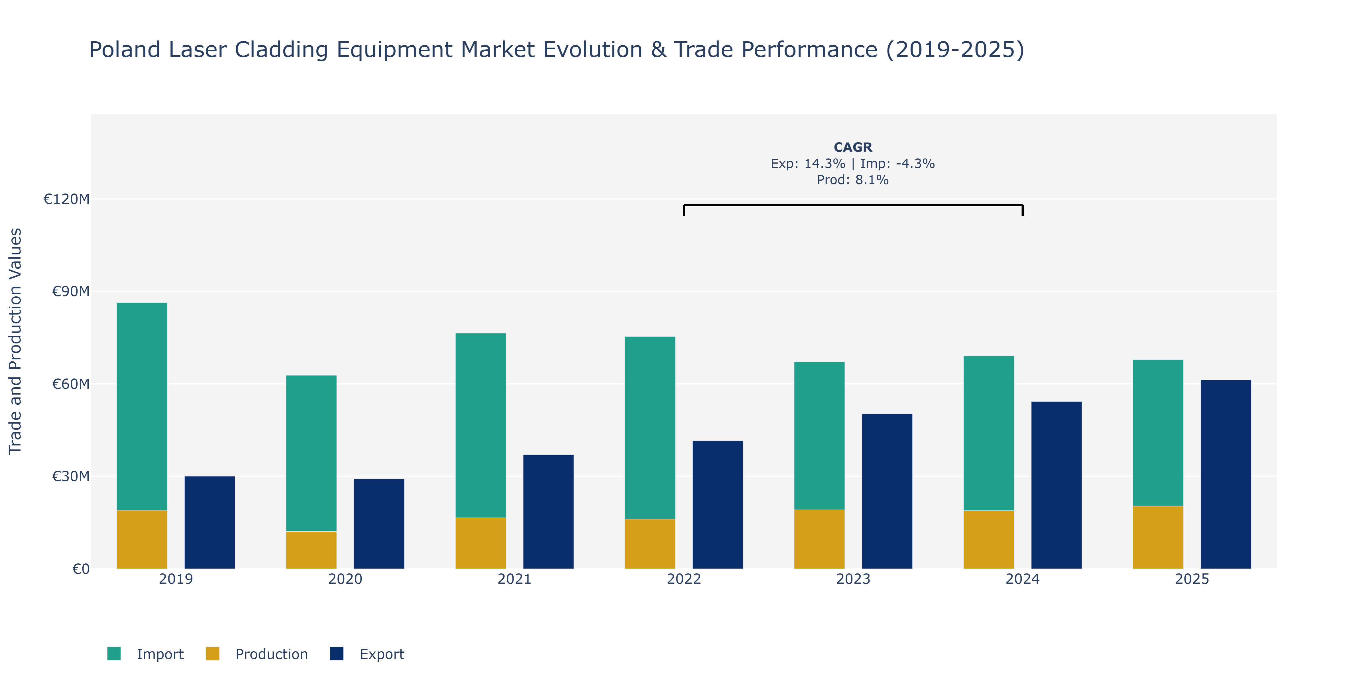 Poland Laser Cladding Equipment Market: Production & Trade Performance (2019-2025)