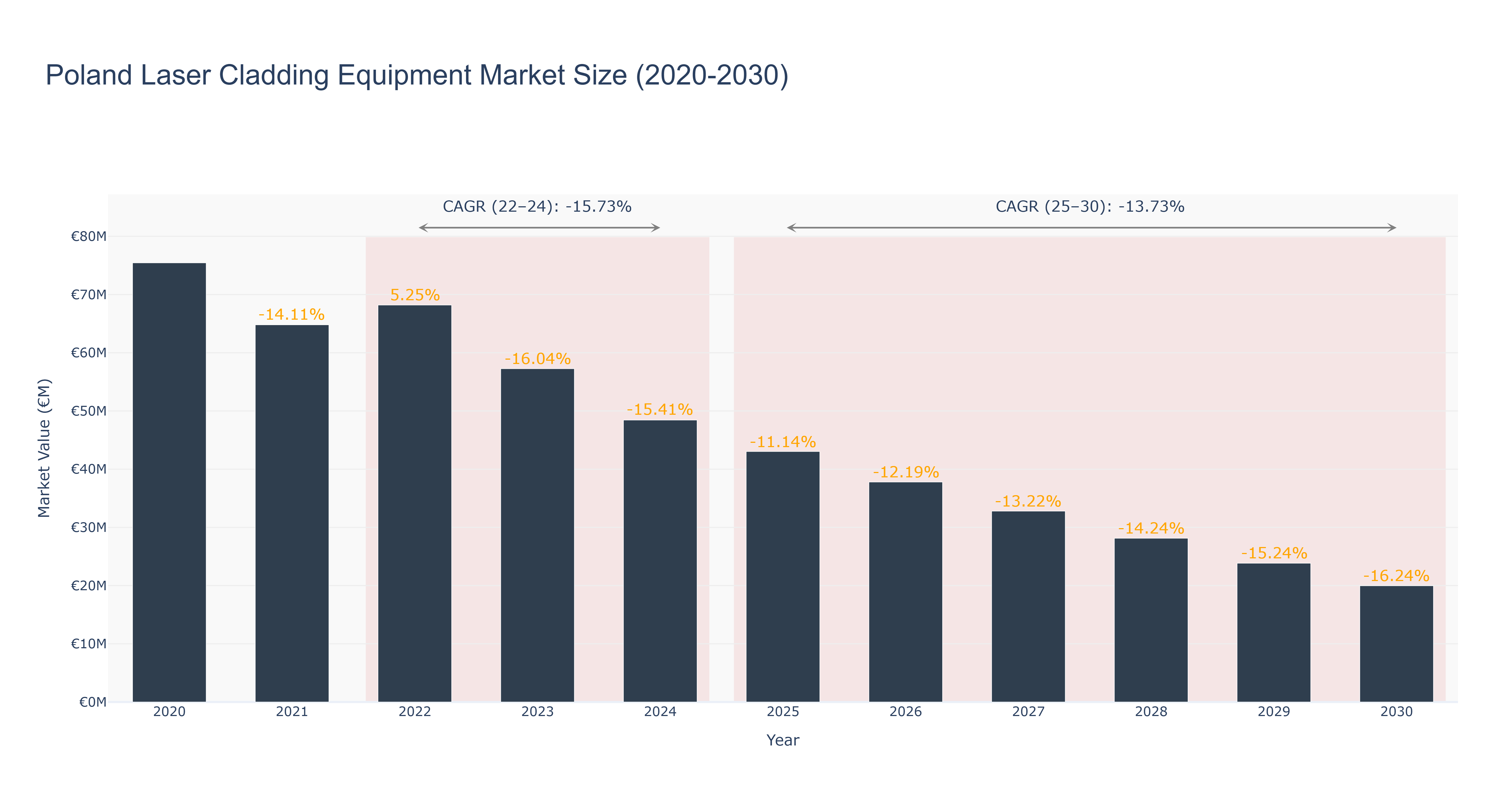Poland Laser Cladding Equipment Market Size (2020-2030)