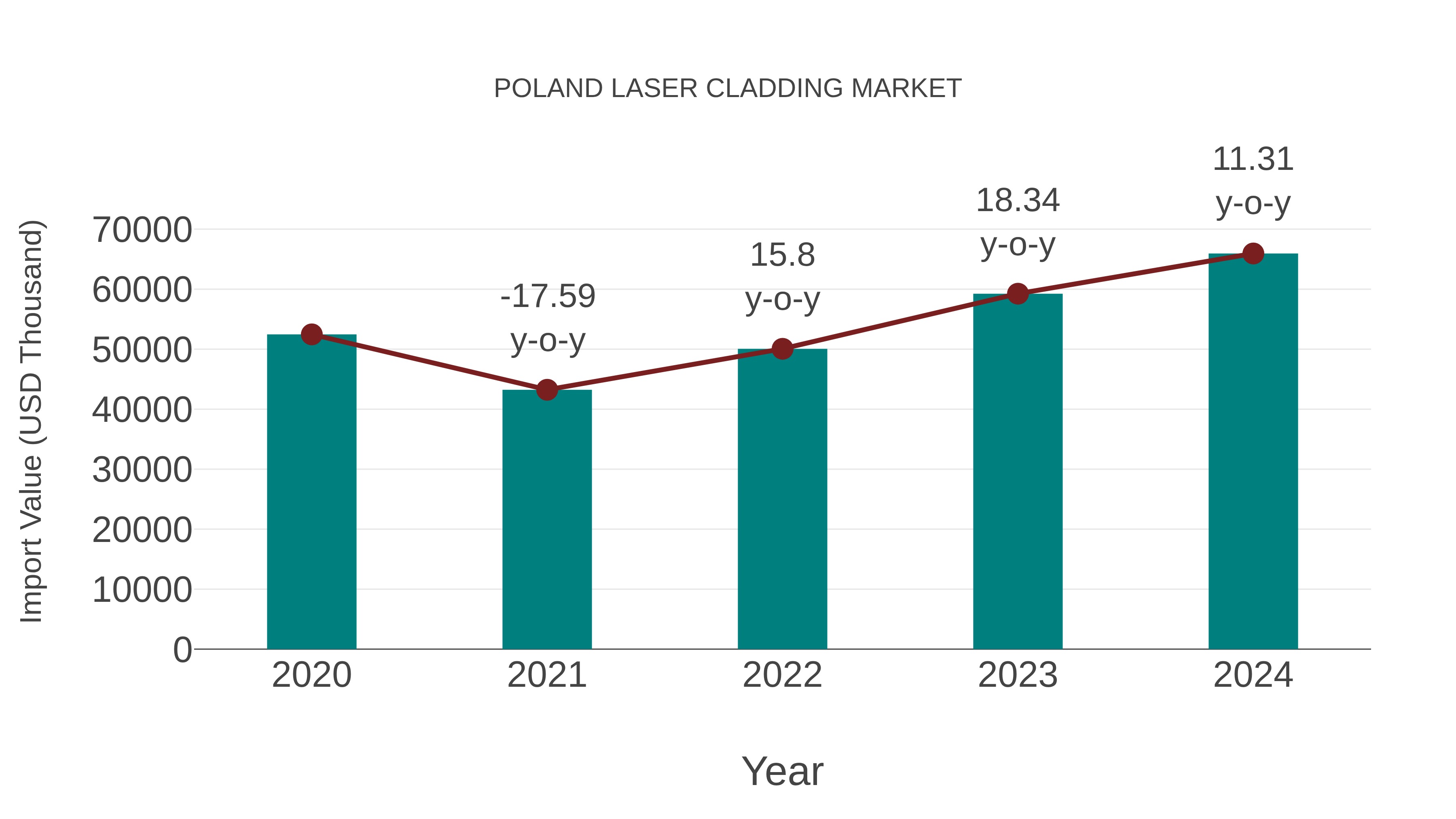  Poland Laser Cladding Market: Import Trend Analysis
