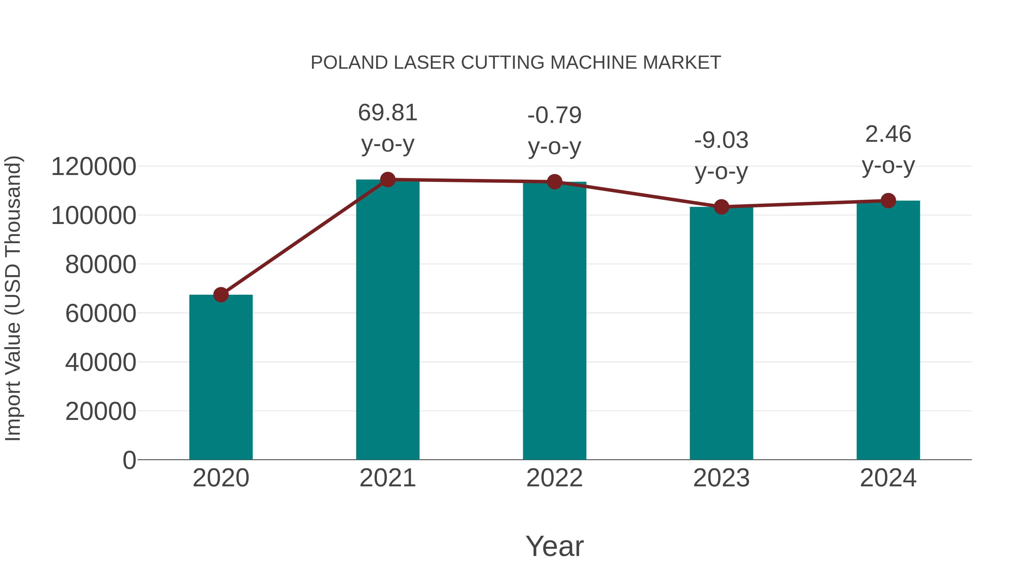  Poland Laser Cutting Machine Market: Import Trend Analysis