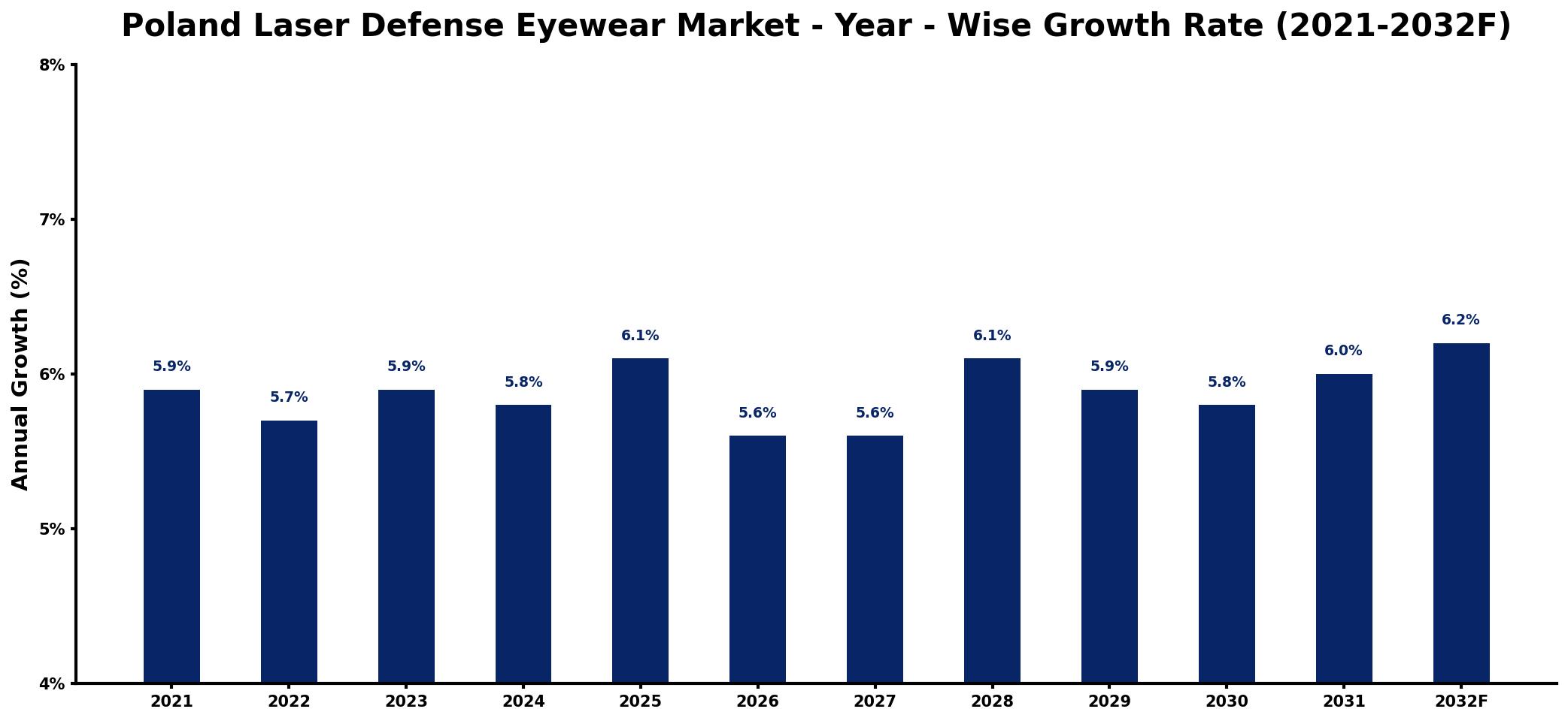 Poland Laser Defense Eyewear Market Year-wise Growth Rate and Key Drivers