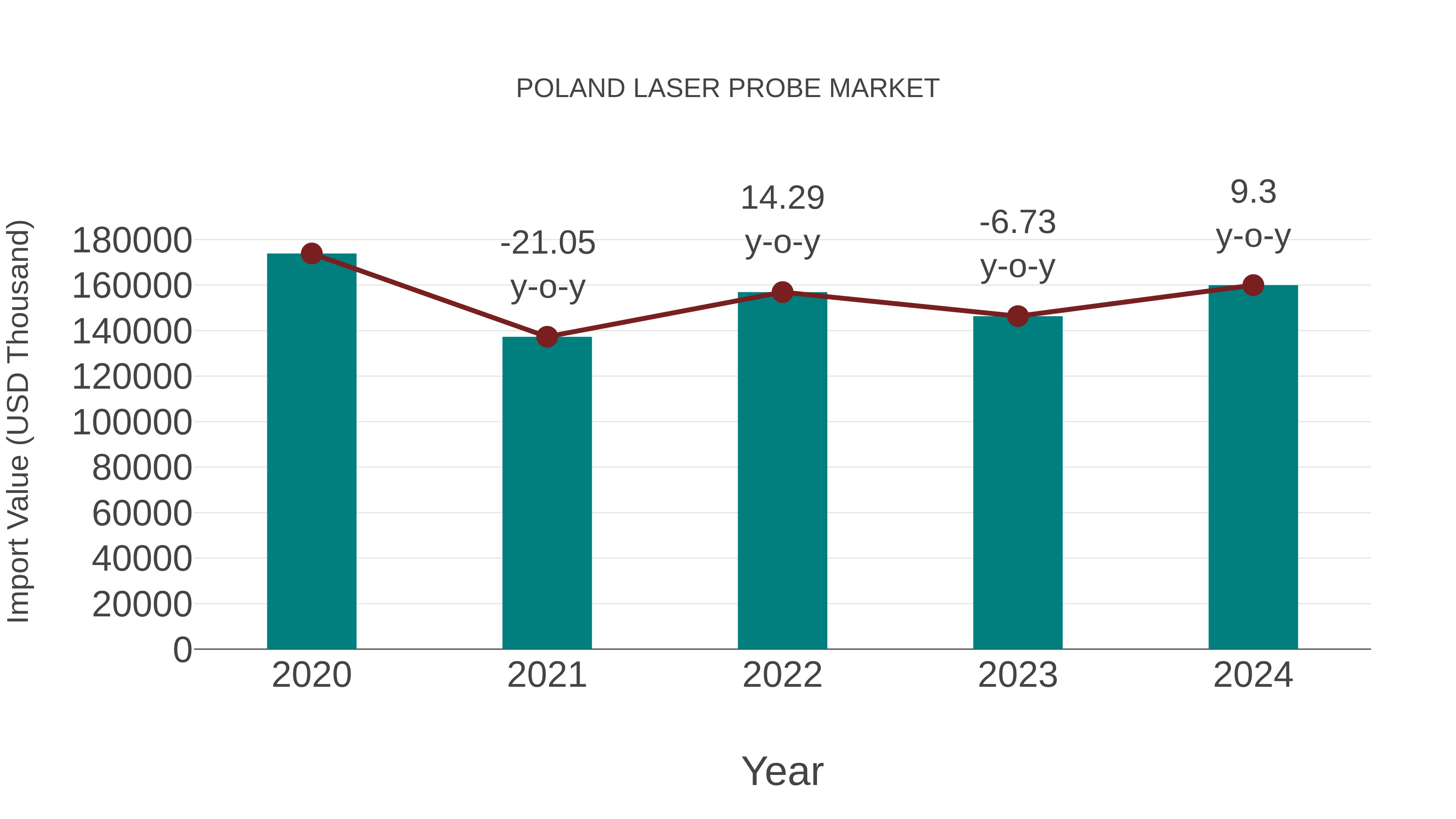  Poland Laser Probe Market: Import Trend Analysis