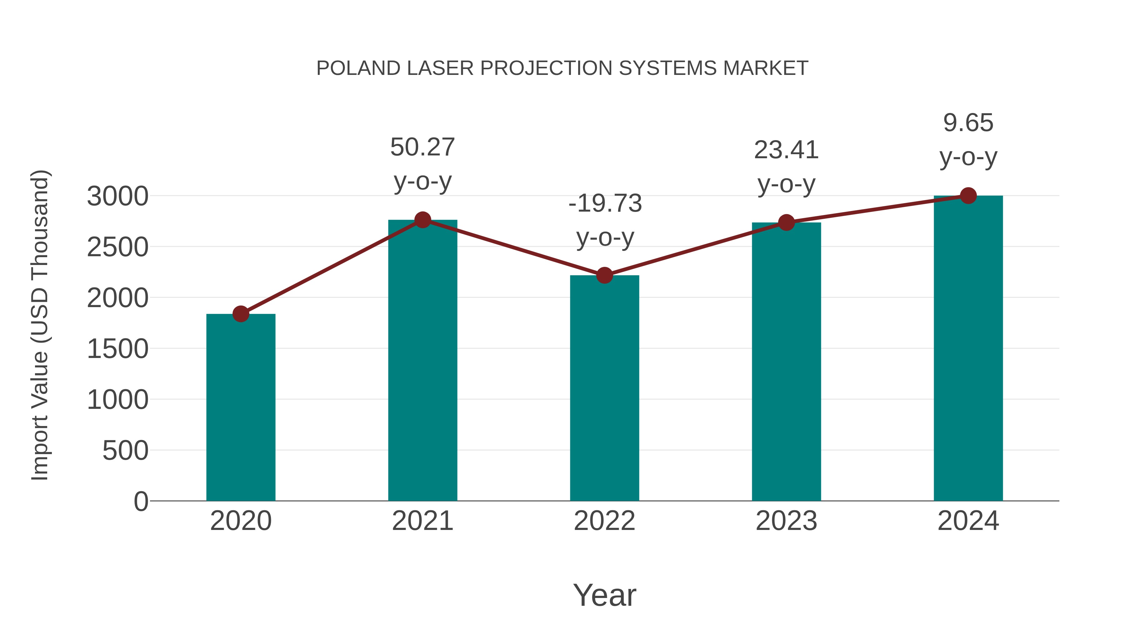  Poland Laser Projection Systems Market: Import Trend Analysis