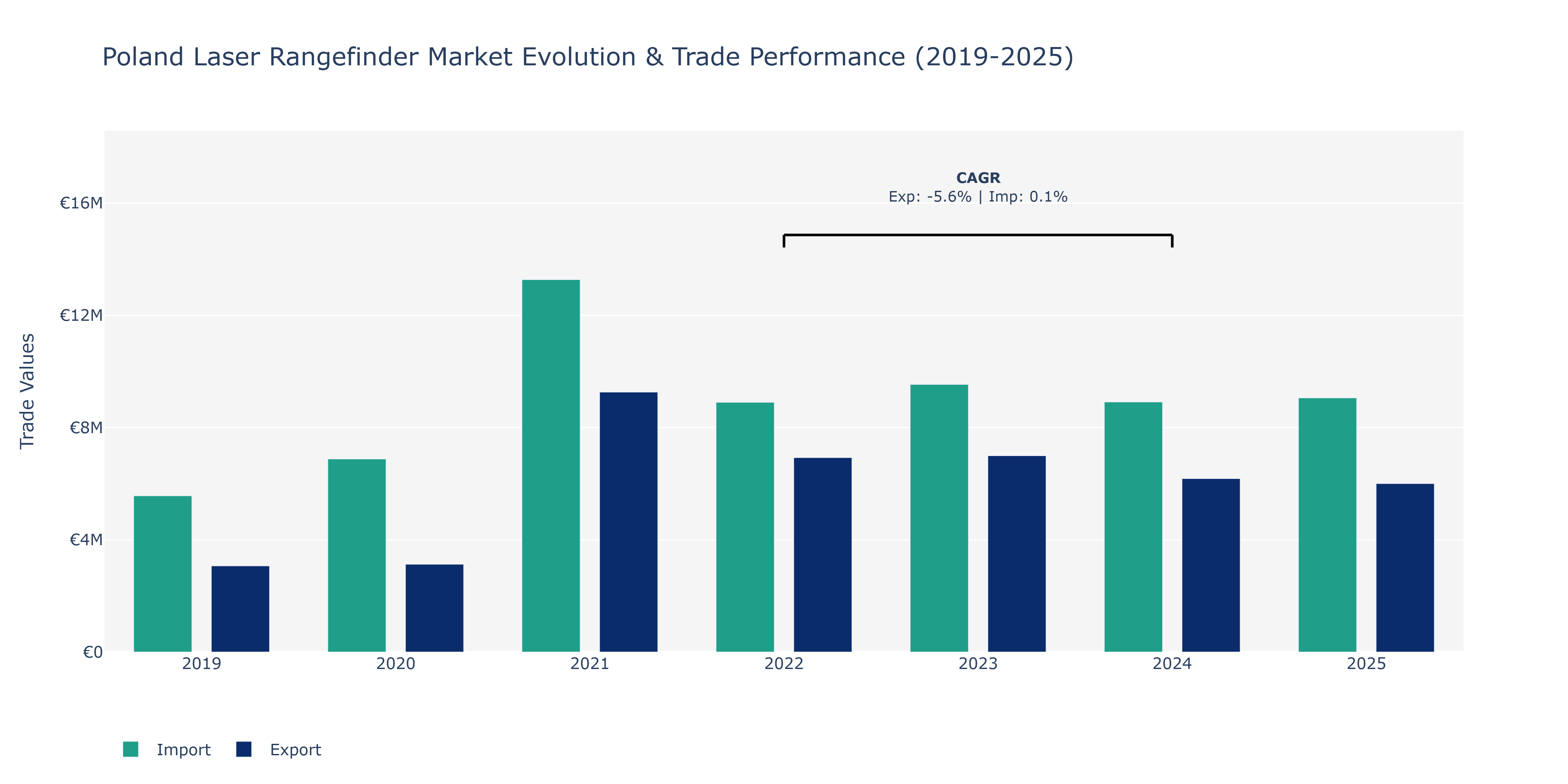 Poland Laser Rangefinder Market: Production & Trade Performance (2019-2025)