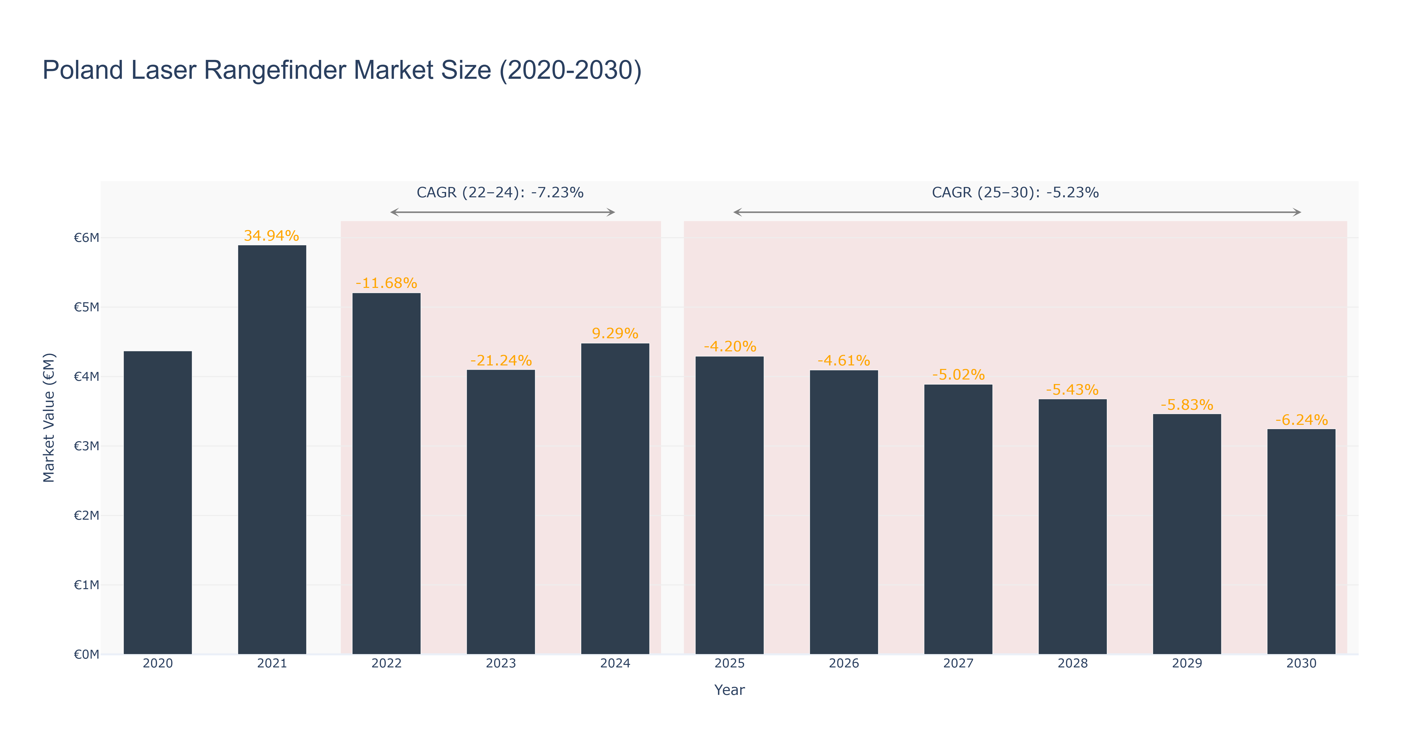 Poland Laser Rangefinder Market Size (2020-2030)