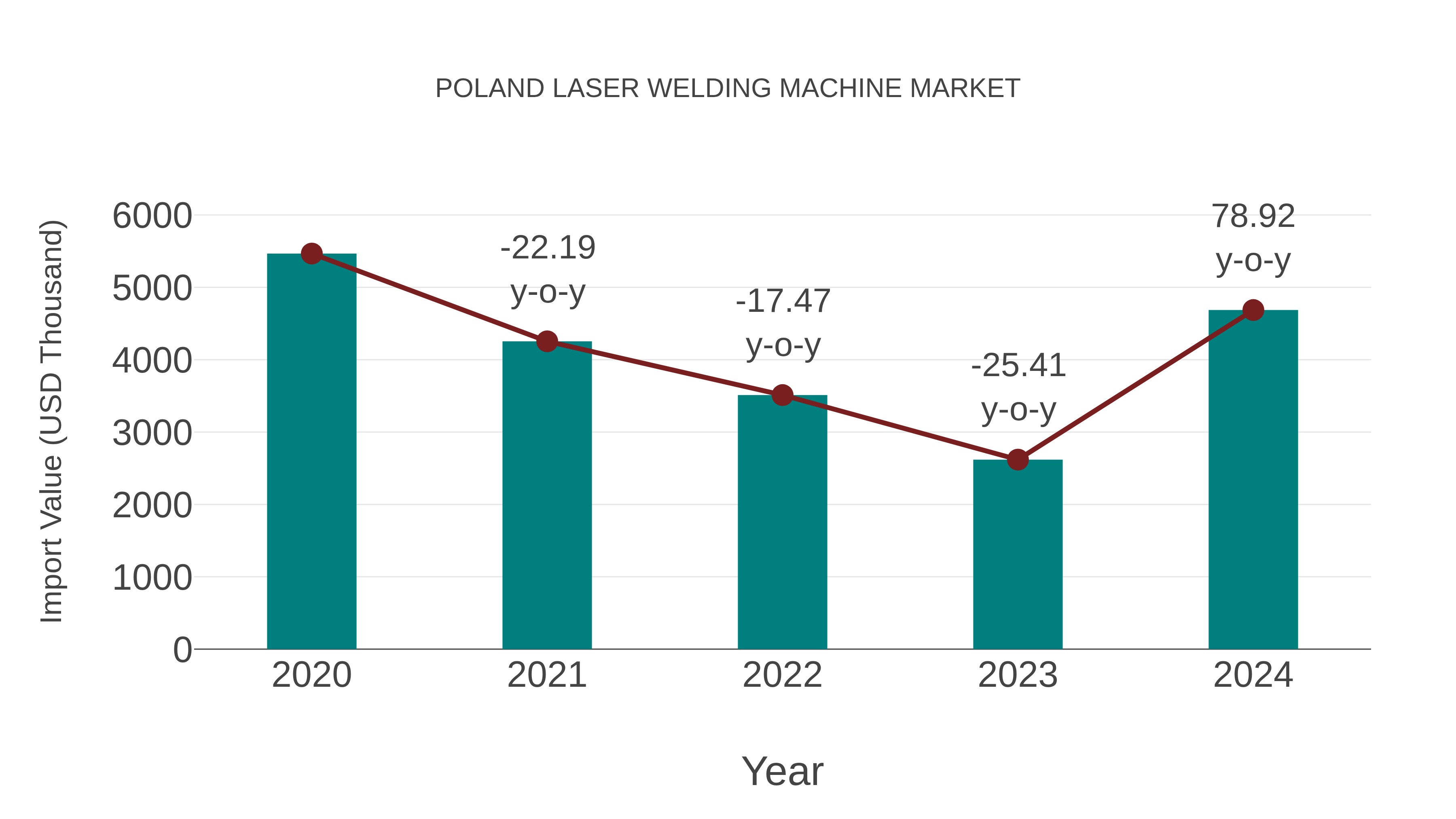  Poland Laser Welding Machine Market: Import Trend Analysis