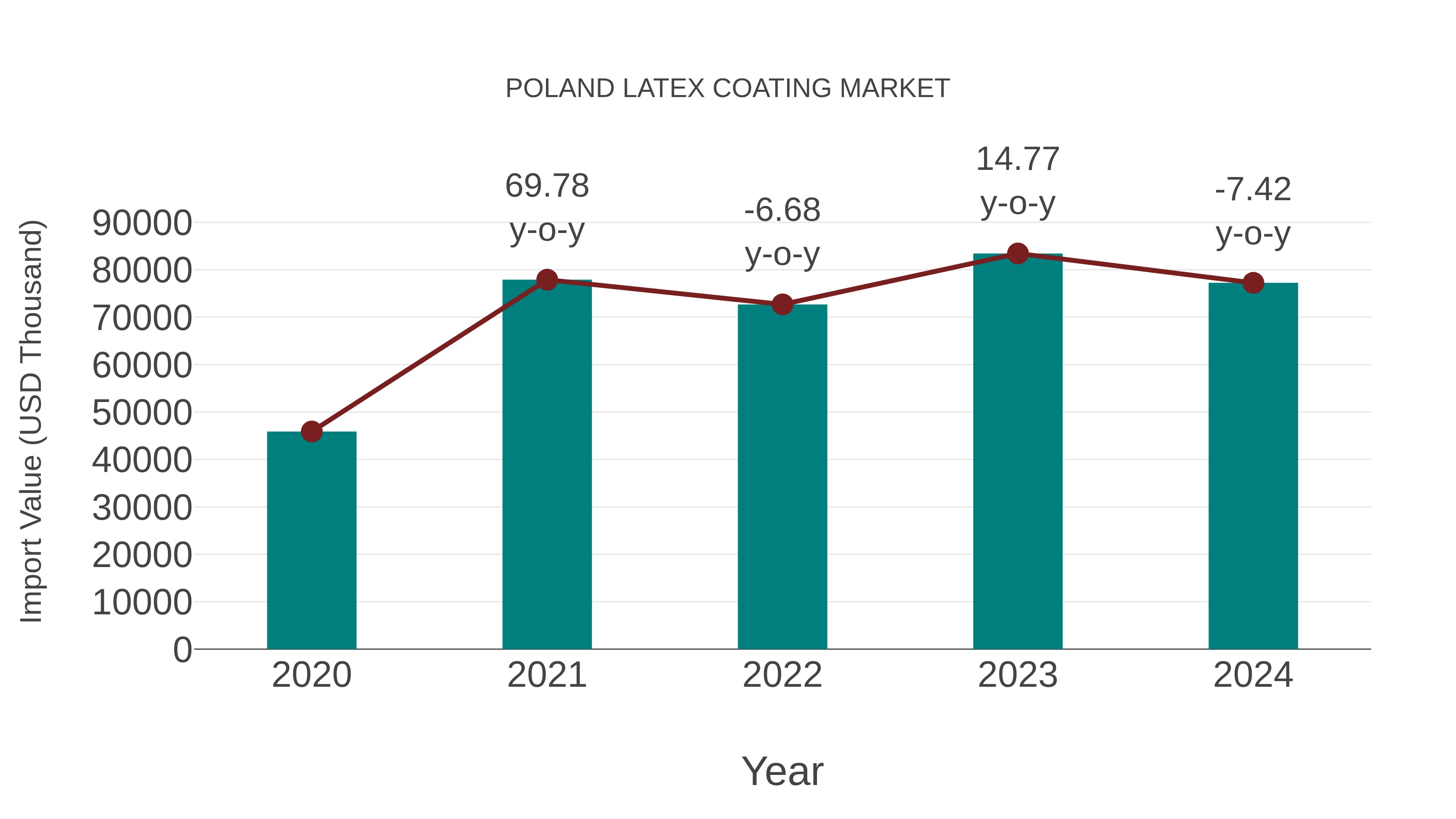 Poland Latex Coating Market: Import Trend Analysis