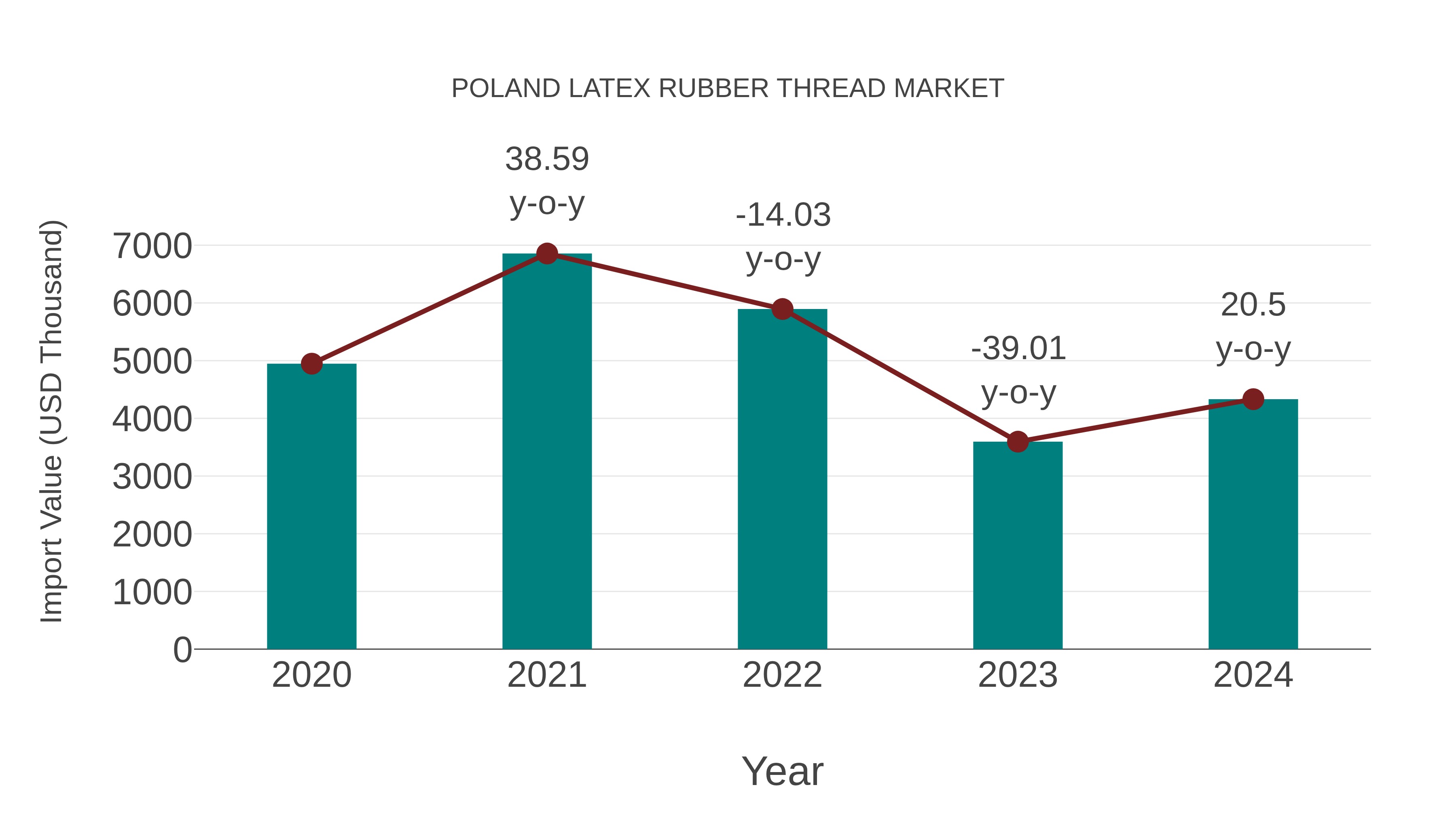  Poland Latex Rubber Thread Market: Import Trend Analysis