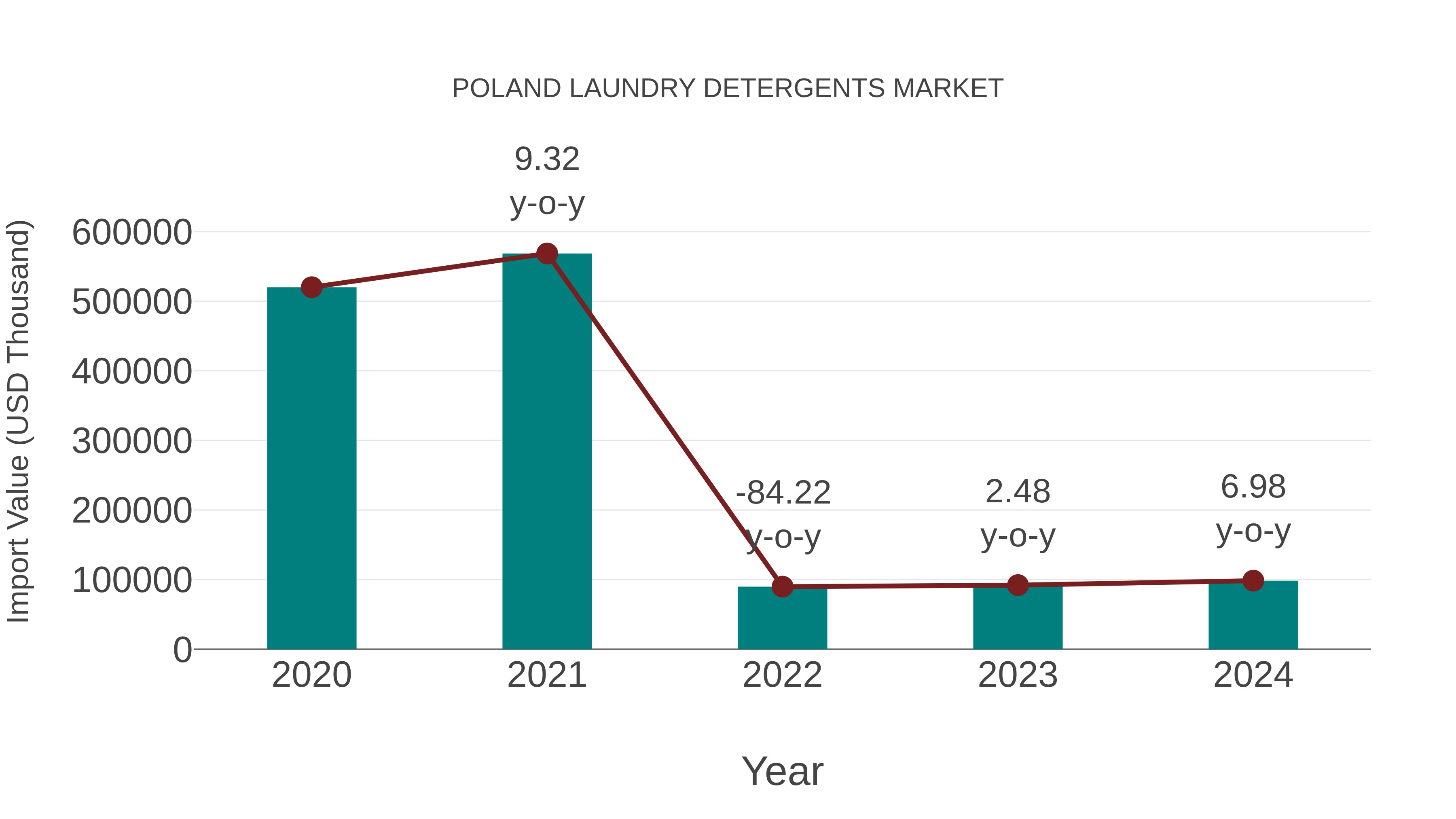  Poland Laundry Detergents Market: Import Trend Analysis