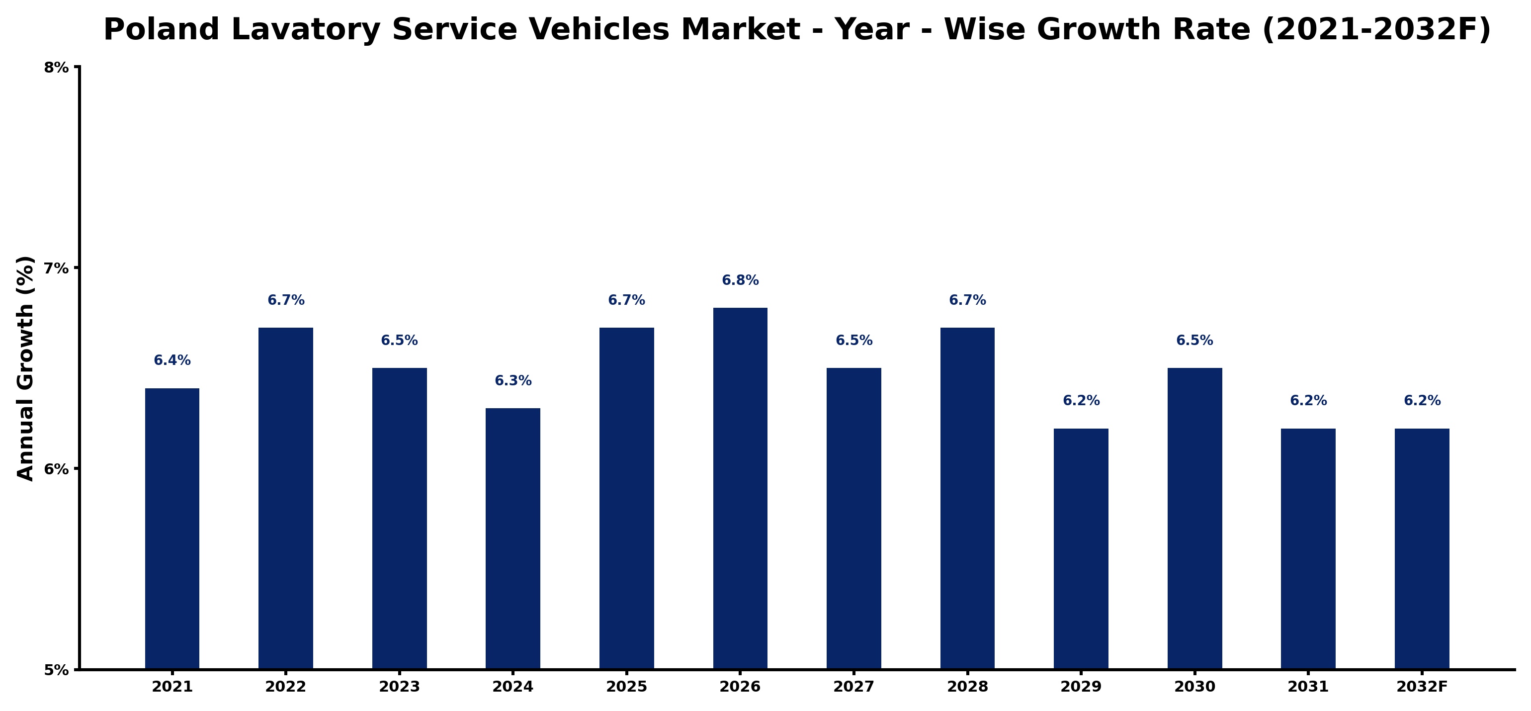 Poland Lavatory Service Vehicles Market Year-wise Growth Rate and Key Drivers