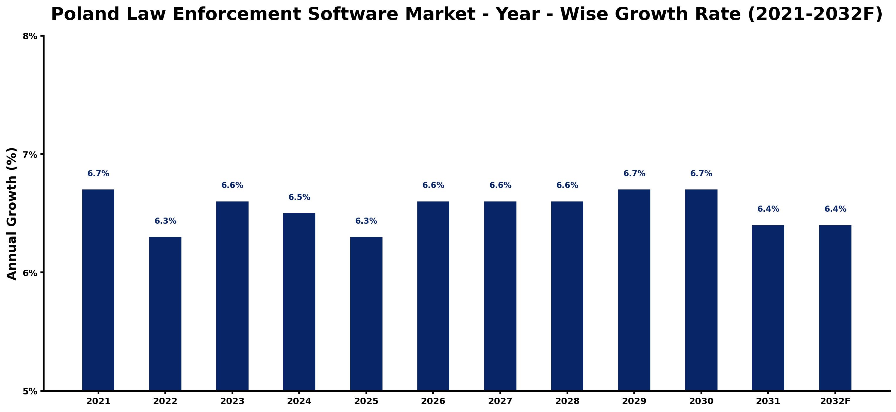 Poland Law Enforcement Software Market Year-wise Growth Rate and Key Drivers