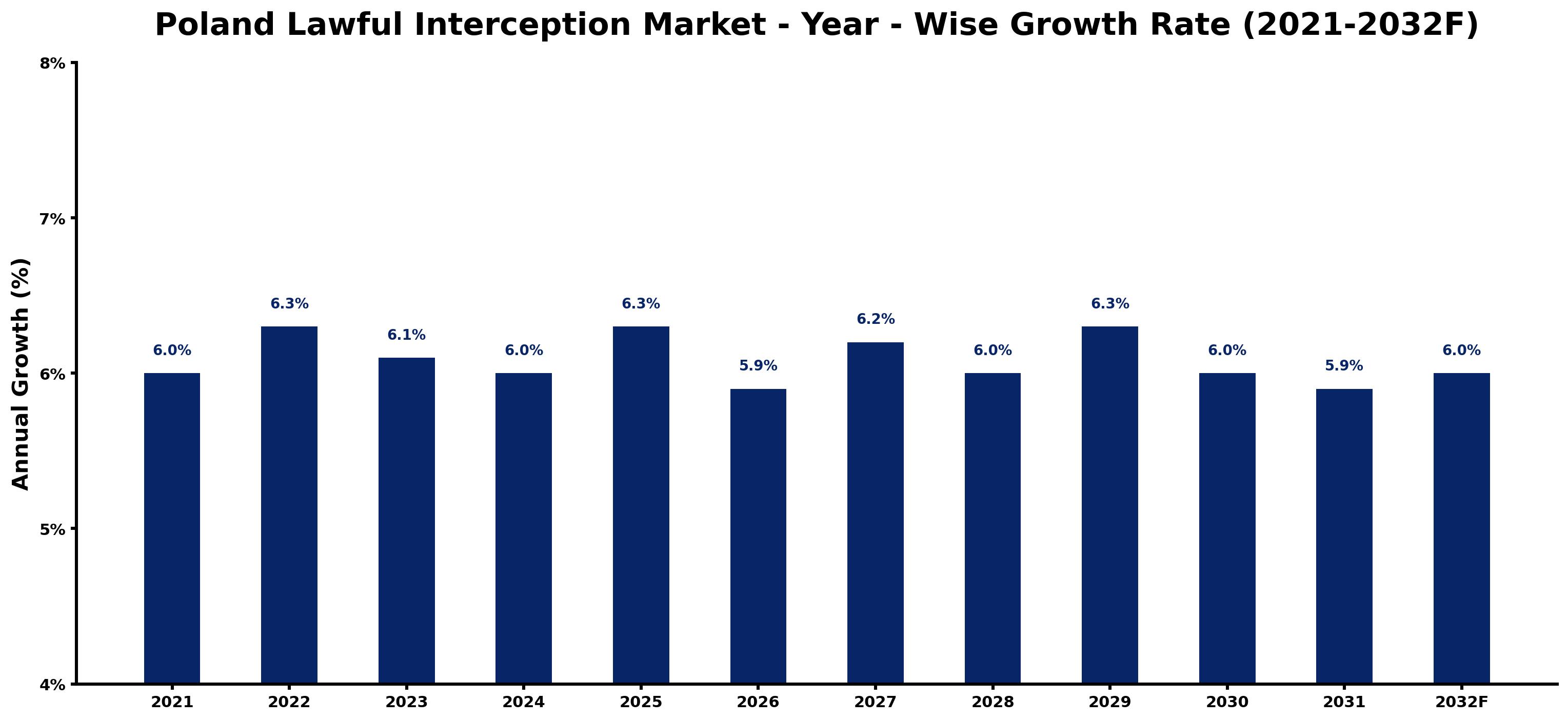 Poland Lawful Interception Market Year-wise Growth Rate and Key Drivers