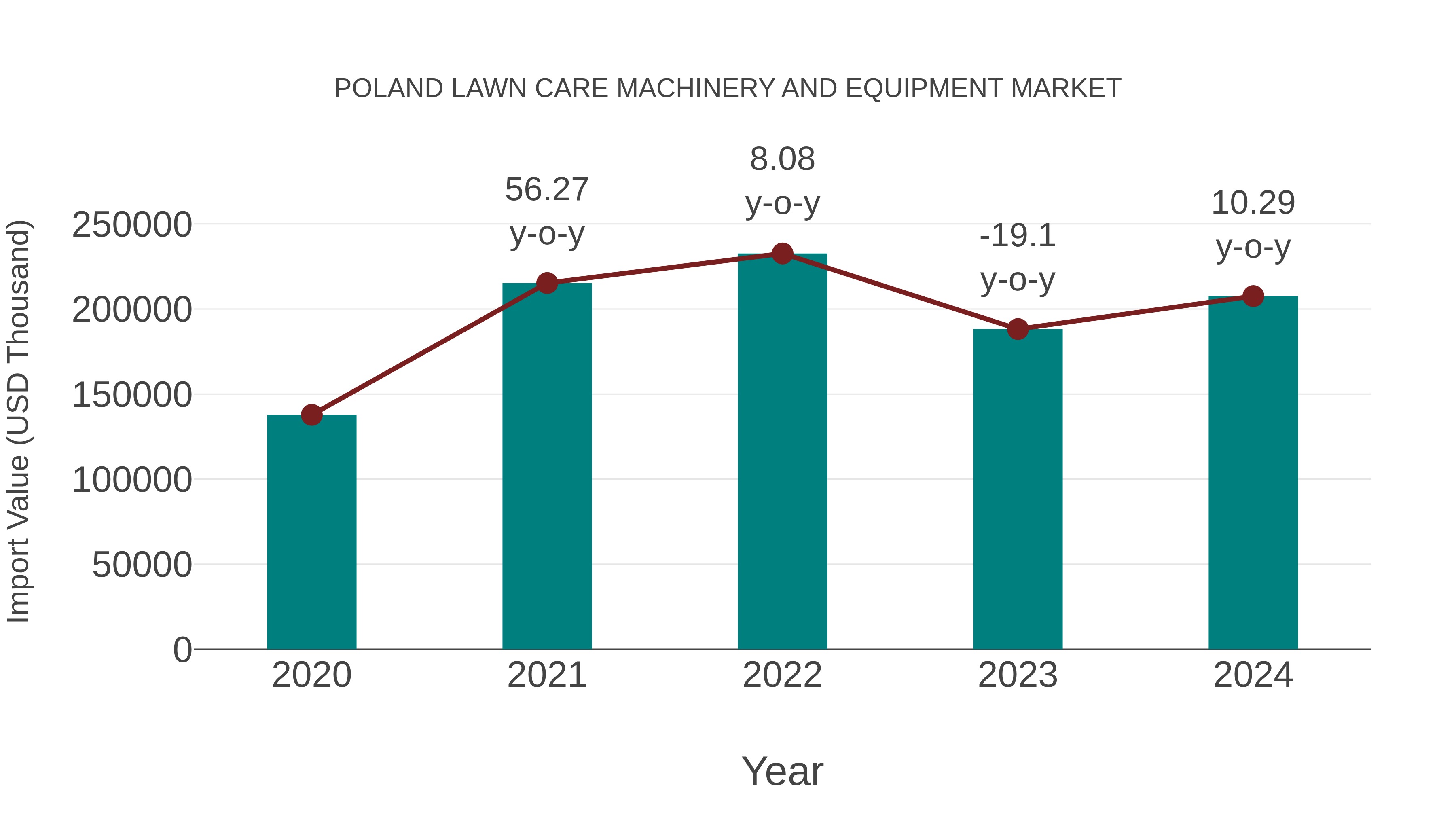 Poland Lawn Care Machinery and Equipment Market: Import Trend Analysis