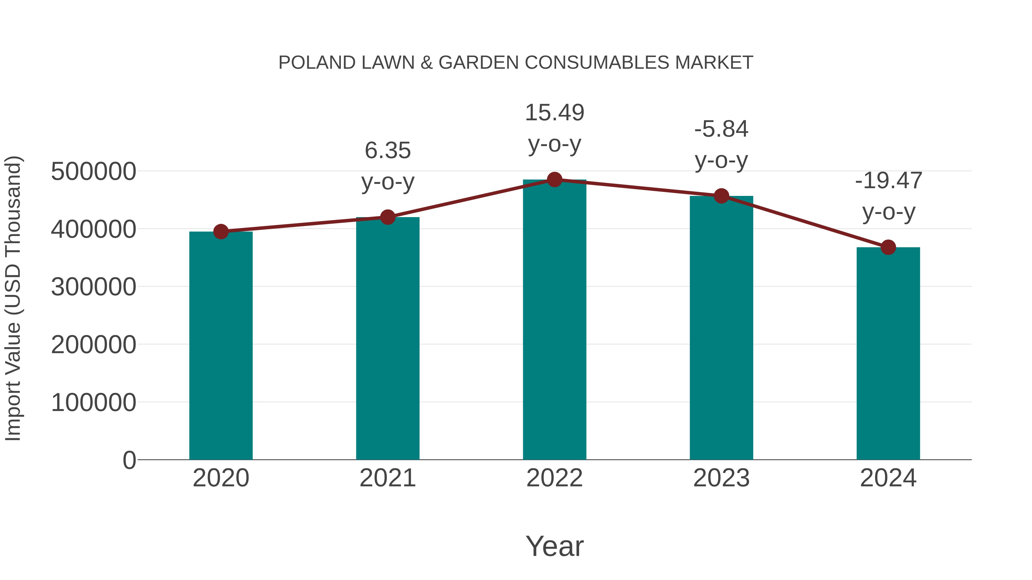  Poland Lawn & Garden Consumables Market: Import Trend Analysis