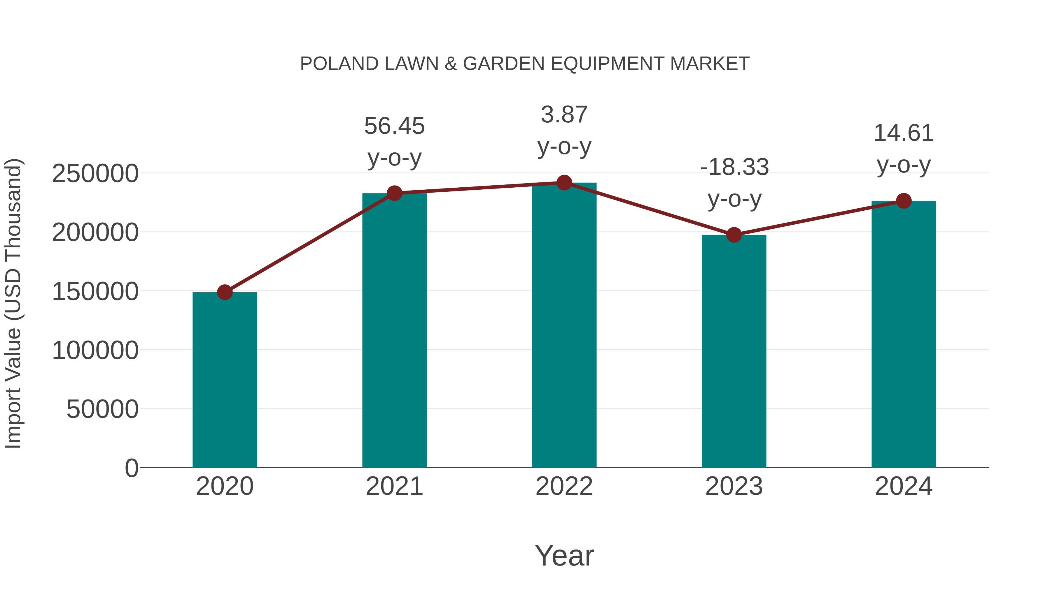  Poland Lawn & Garden Equipment Market: Import Trend Analysis
