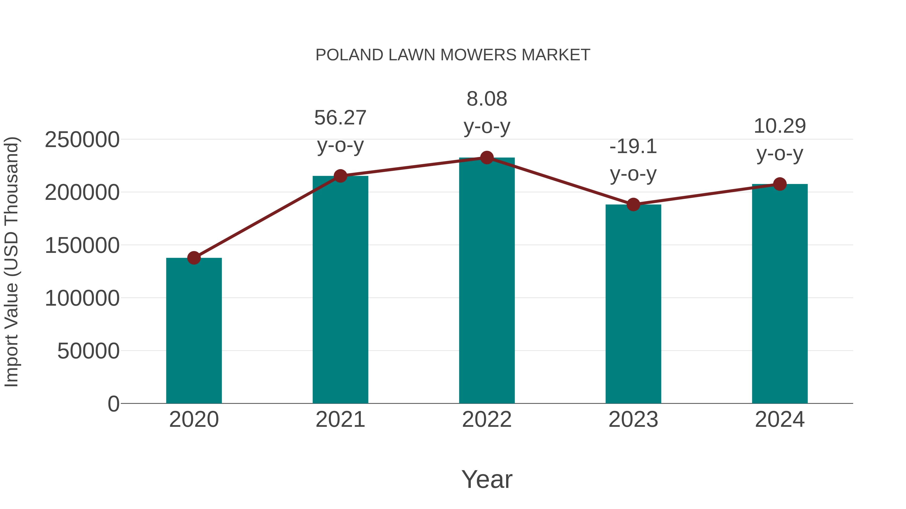  Poland Lawn Mowers Market: Import Trend Analysis